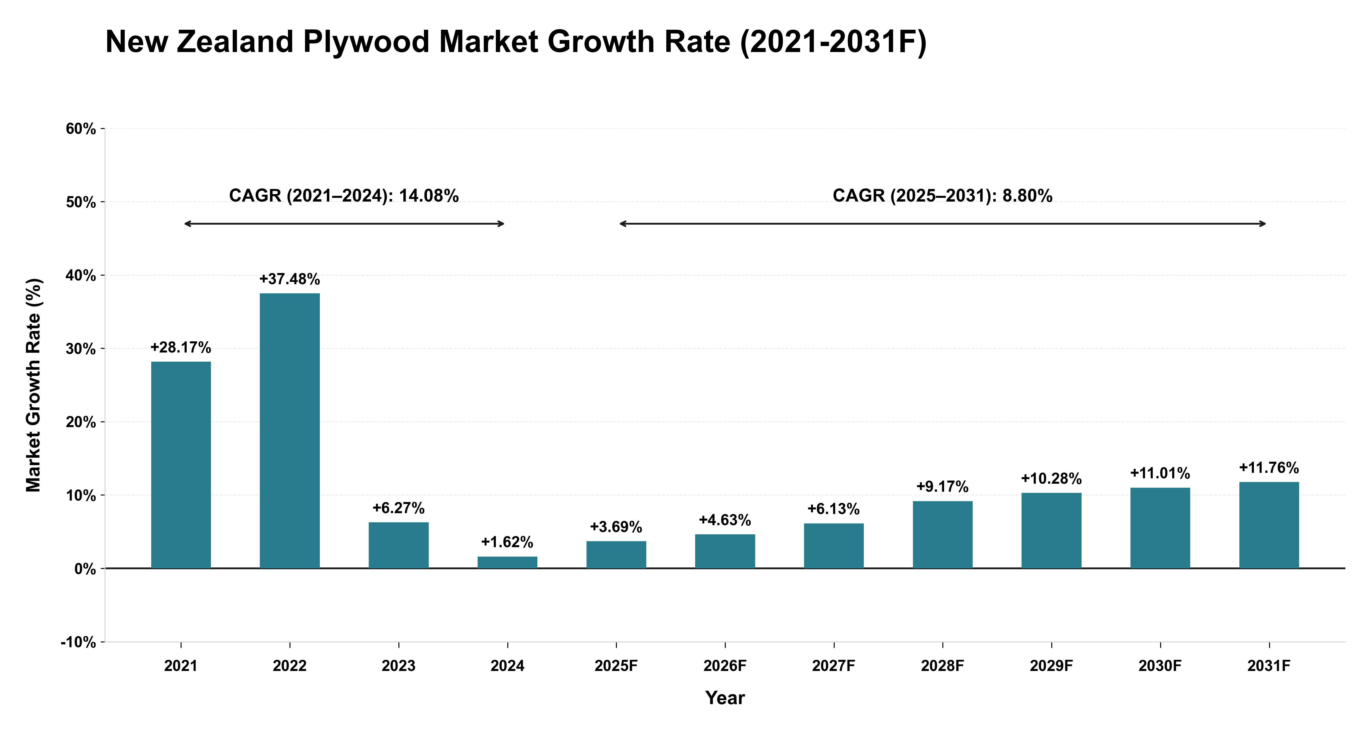 New Zealand Plywood Market Year-wise Growth Rate (2021-2031F)