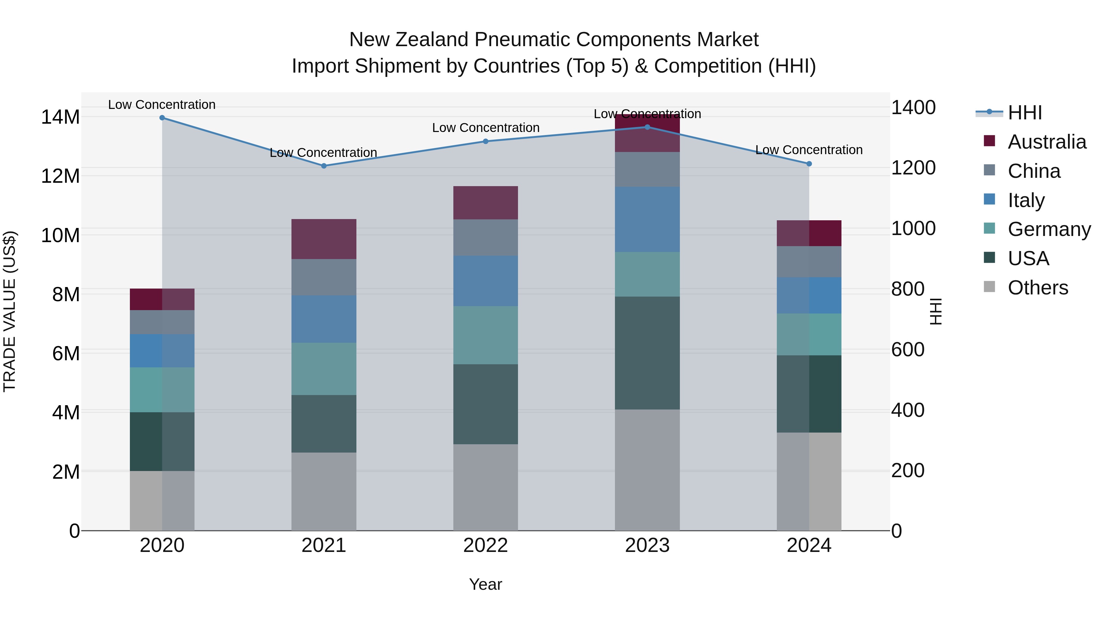 New Zealand Pneumatic Components Market Top 5 Importing Countries and Market Competition (HHI) Analysis