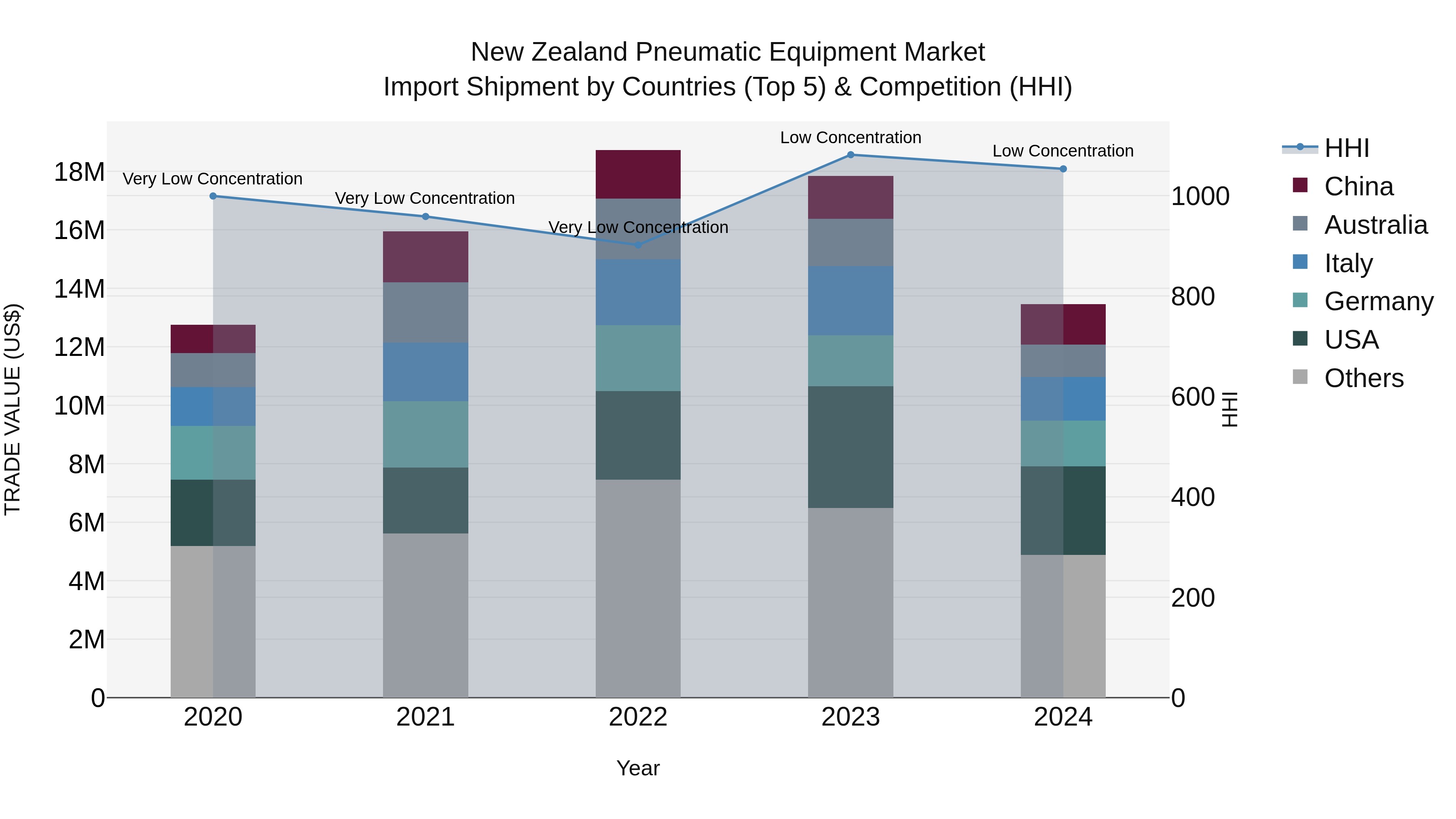 New Zealand Pneumatic Equipment Market Top 5 Importing Countries and Market Competition (HHI) Analysis