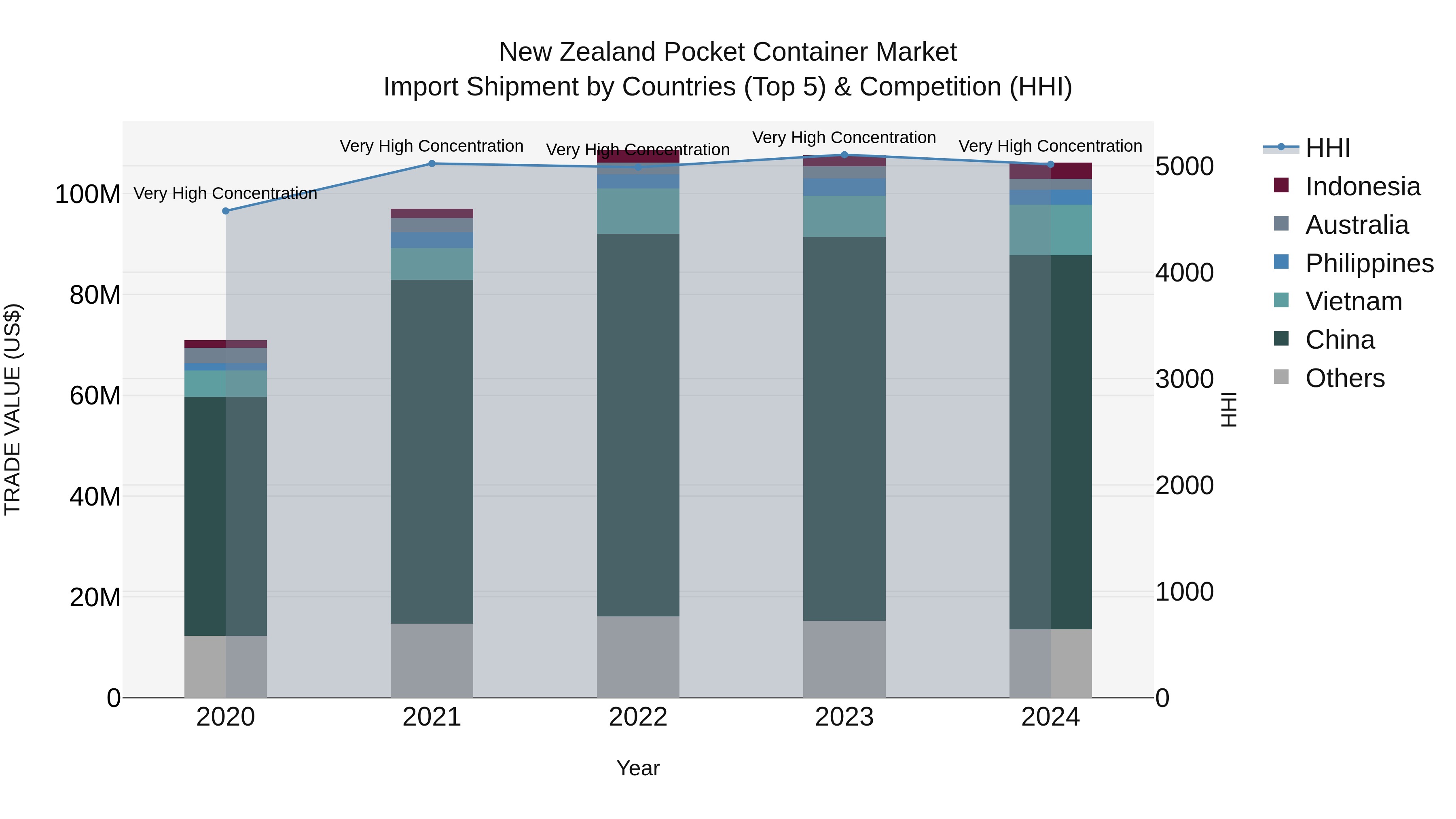 New Zealand Pocket Container Market Top 5 Importing Countries and Market Competition (HHI) Analysis