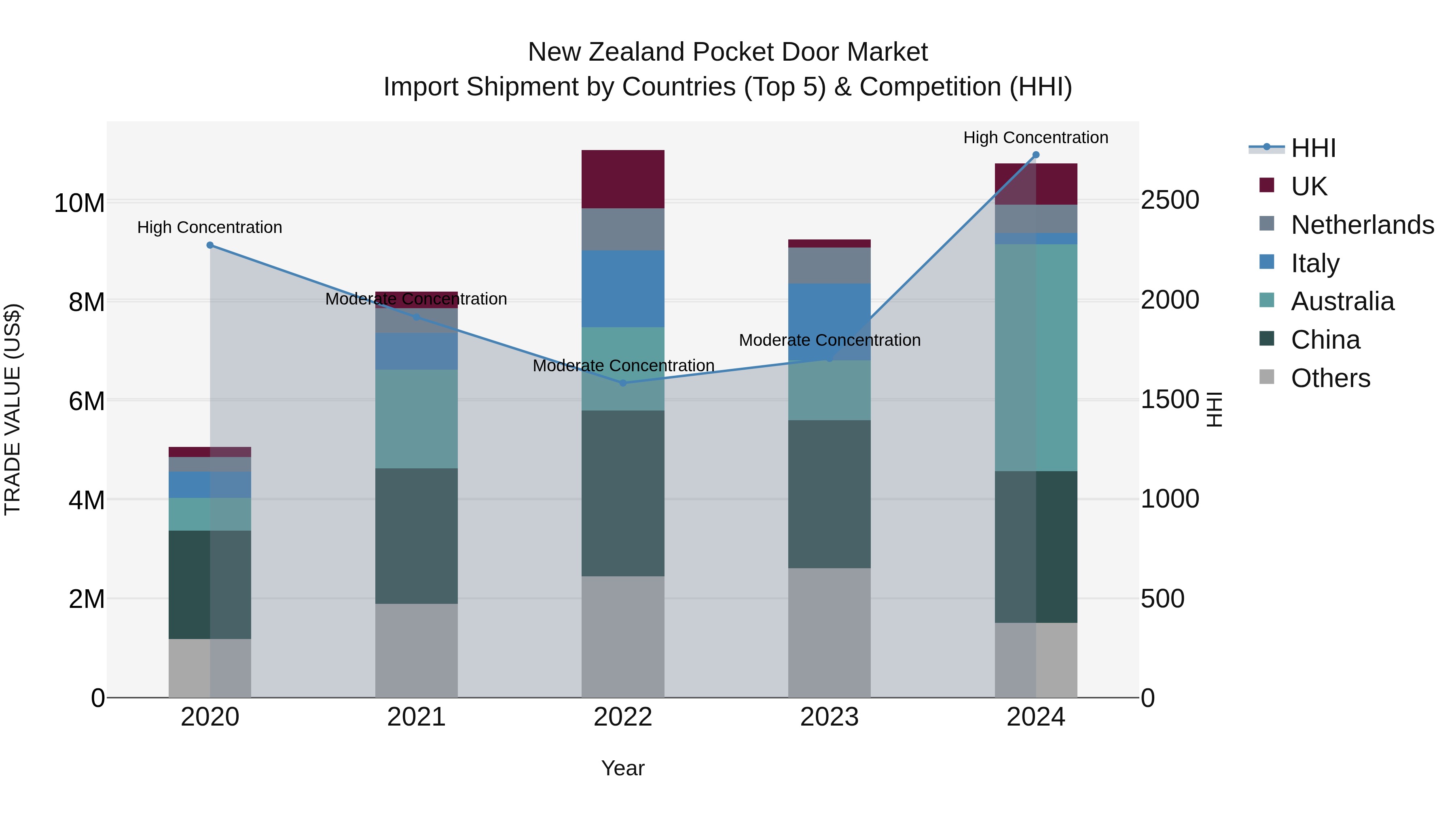 New Zealand Pocket Door Market Top 5 Importing Countries and Market Competition (HHI) Analysis