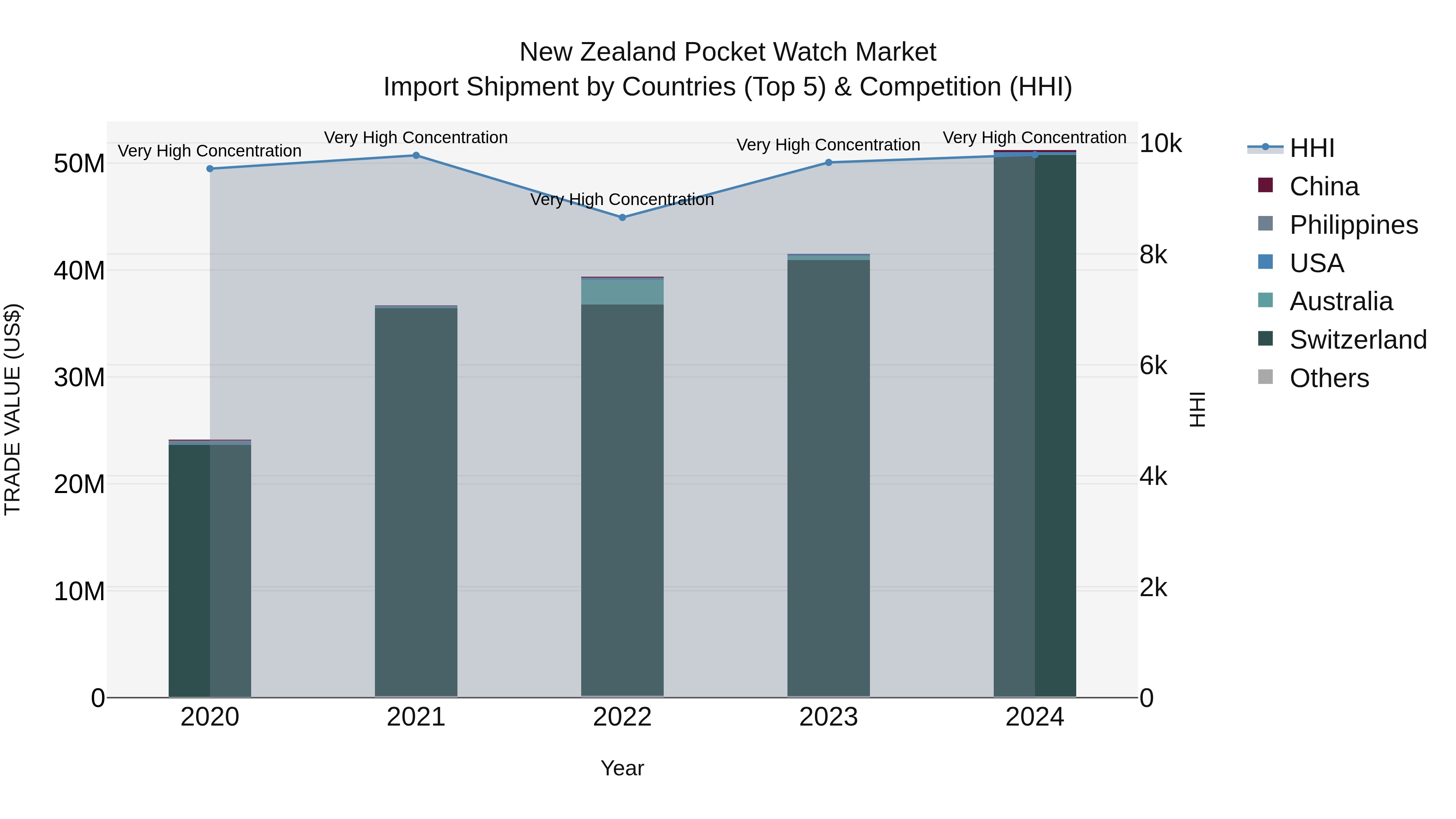 New Zealand Pocket Watch Market Top 5 Importing Countries and Market Competition (HHI) Analysis
