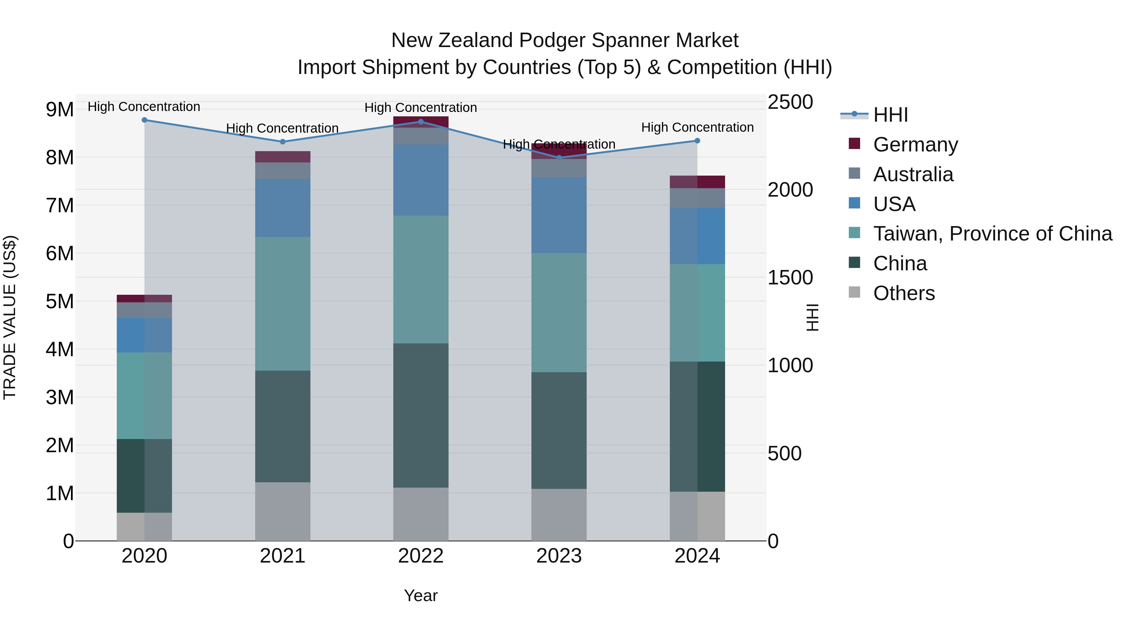 New Zealand Podger Spanner Market Top 5 Importing Countries and Market Competition (HHI) Analysis