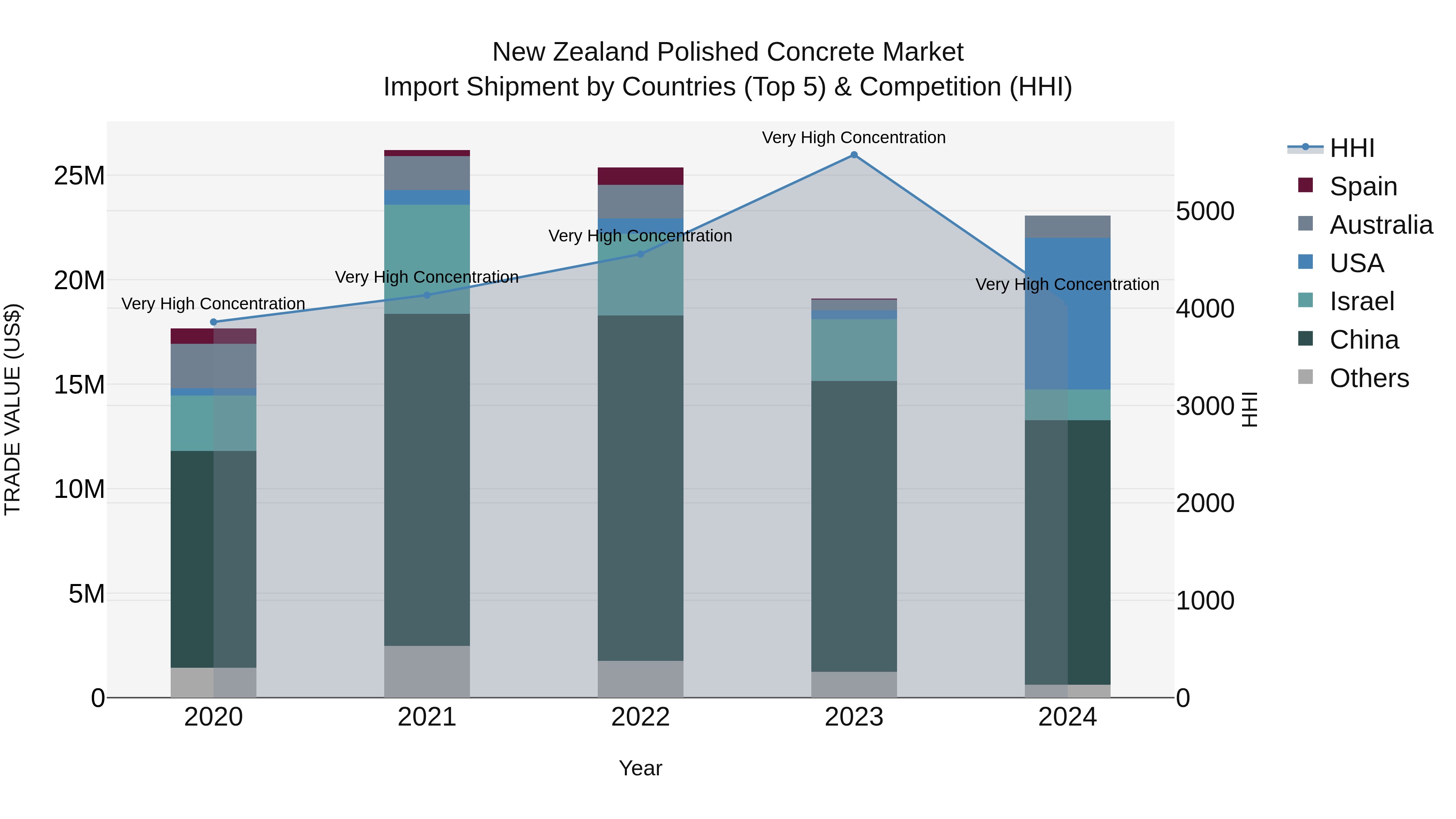 New Zealand Polished Concrete Market Top 5 Importing Countries and Market Competition (HHI) Analysis