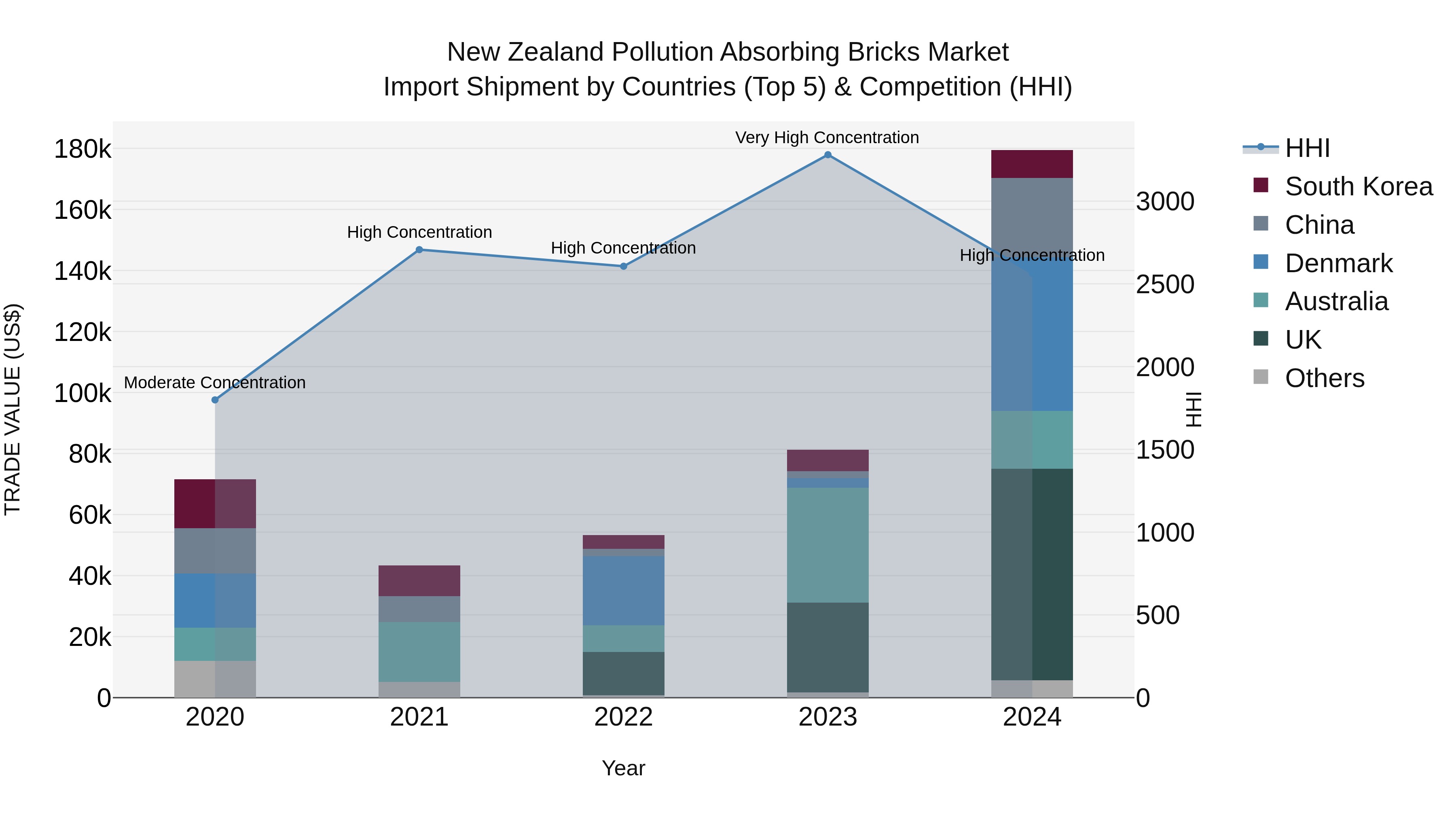 New Zealand Pollution Absorbing Bricks Market Top 5 Importing Countries and Market Competition (HHI) Analysis