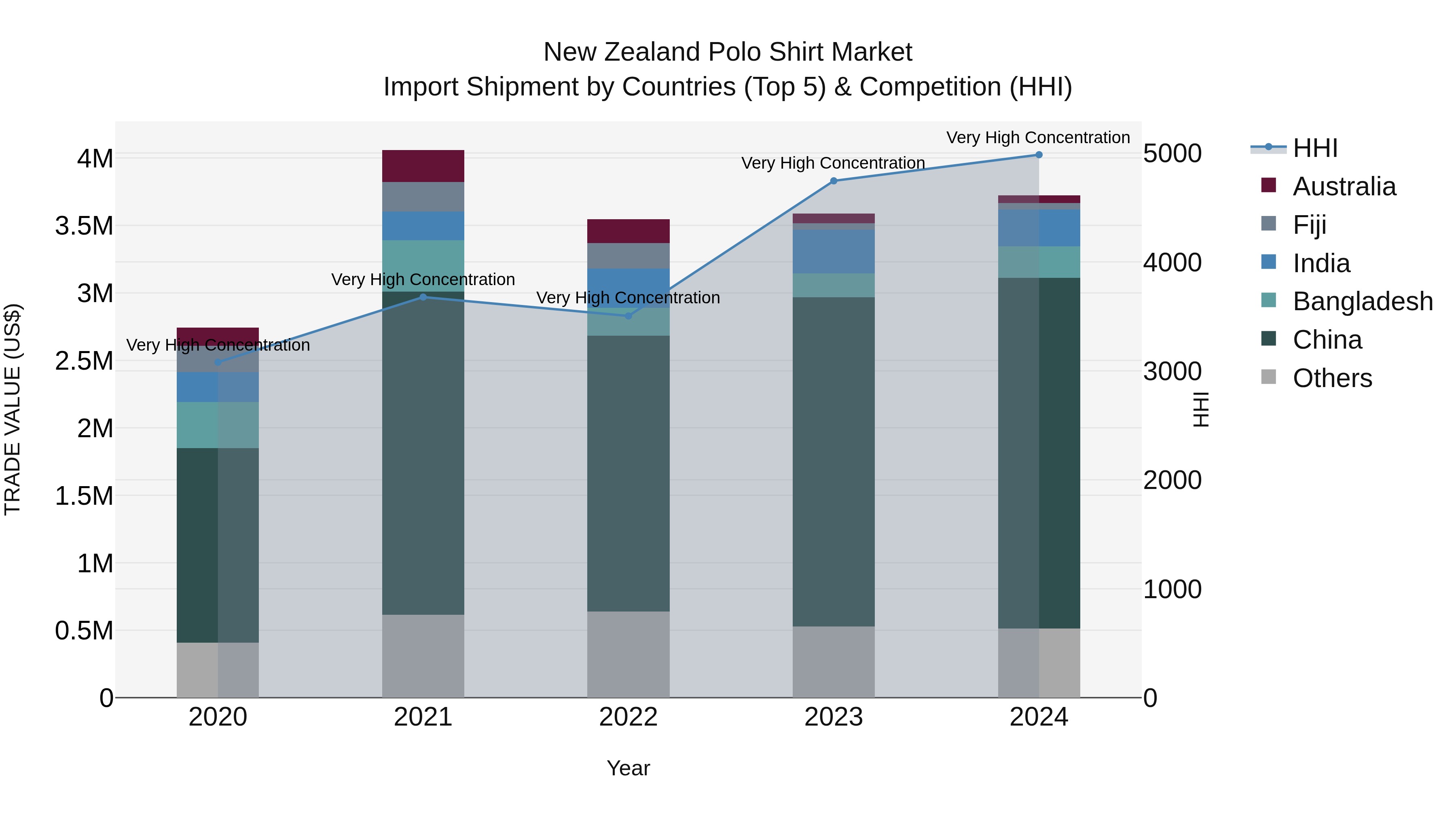 New Zealand Polo Shirt Market Top 5 Importing Countries and Market Competition (HHI) Analysis