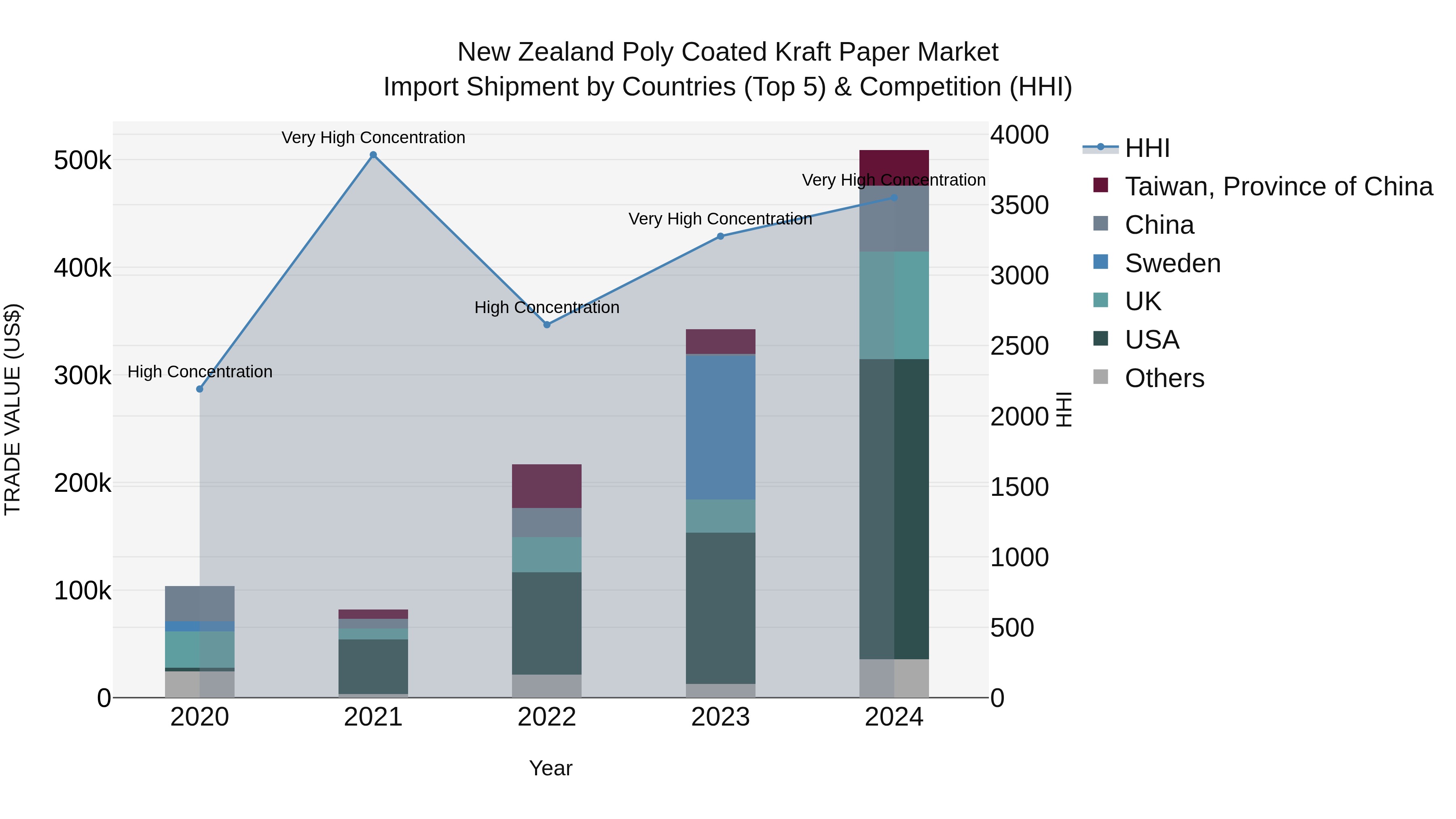 New Zealand Poly Coated Kraft Paper Market Top 5 Importing Countries and Market Competition (HHI) Analysis