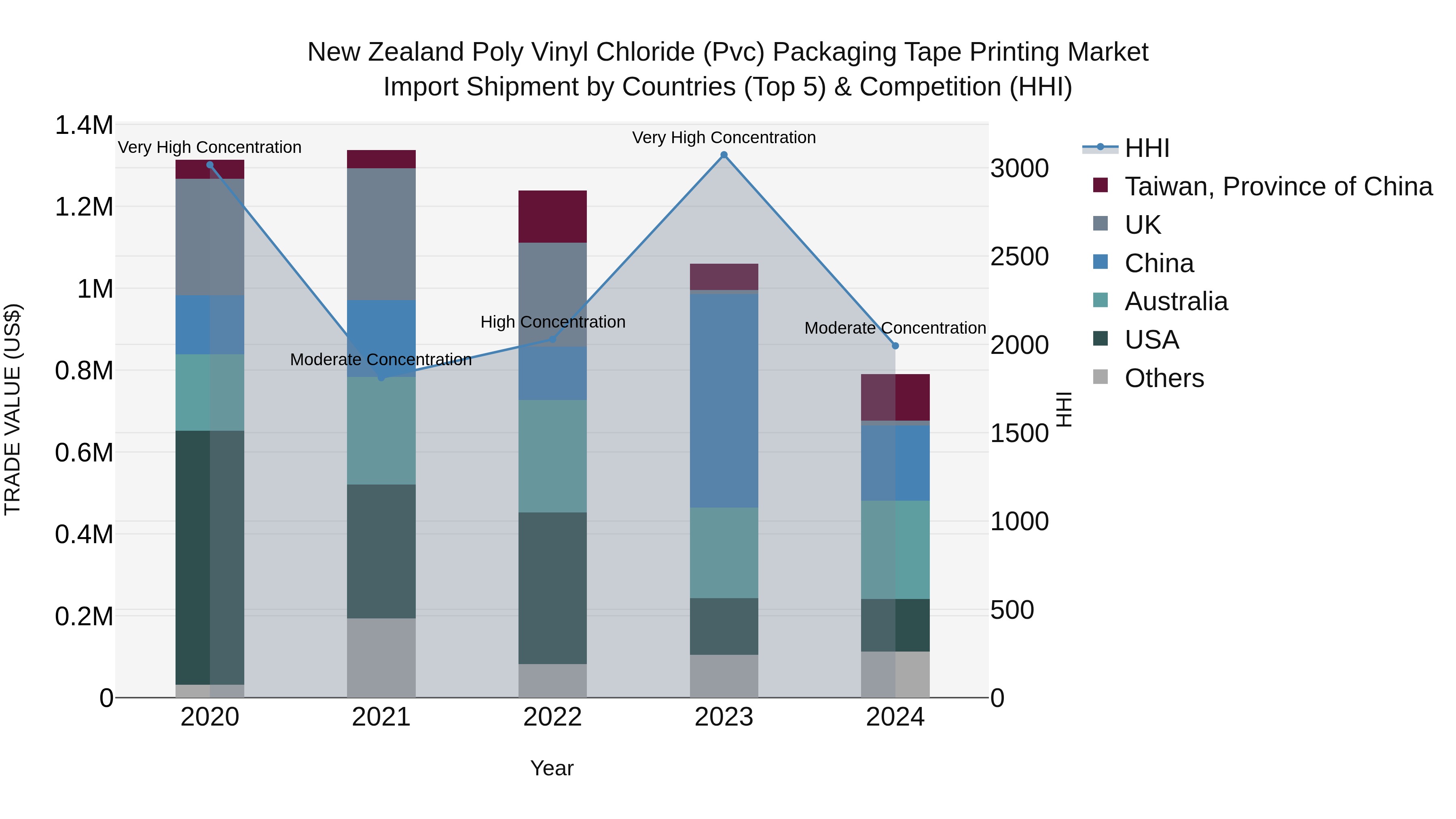 New Zealand Poly Vinyl Chloride (Pvc) Packaging Tape Printing Market Top 5 Importing Countries and Market Competition (HHI) Analysis