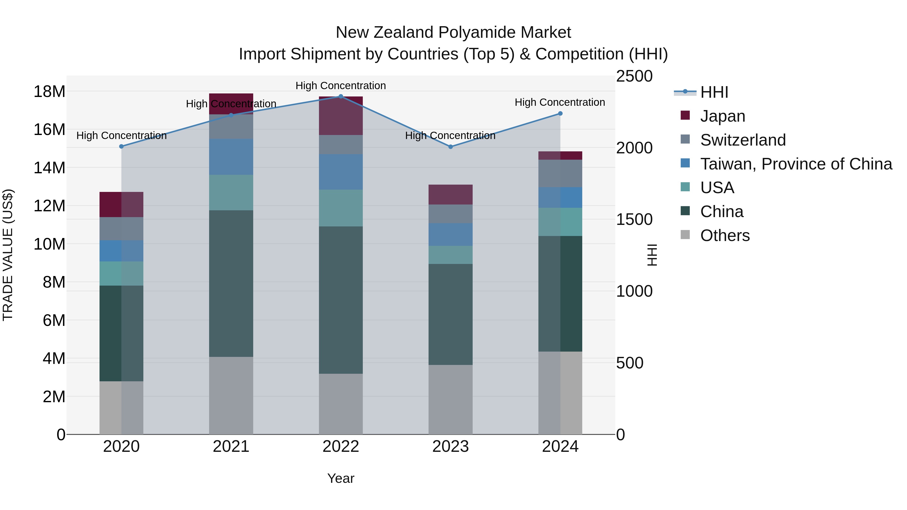 New Zealand Polyamide Market Top 5 Importing Countries and Market Competition (HHI) Analysis