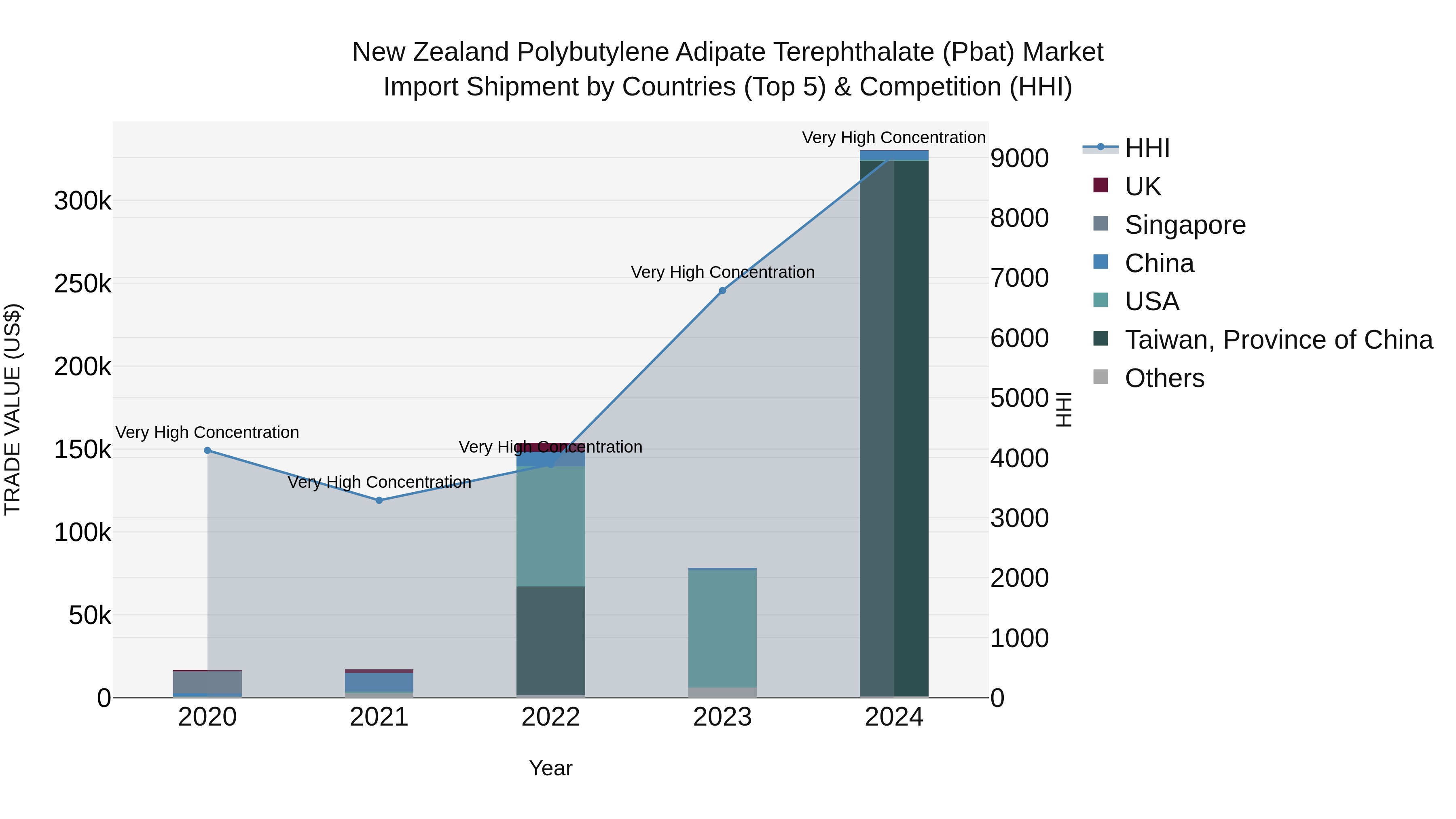New Zealand Polybutylene Adipate Terephthalate (Pbat) Market Top 5 Importing Countries and Market Competition (HHI) Analysis
