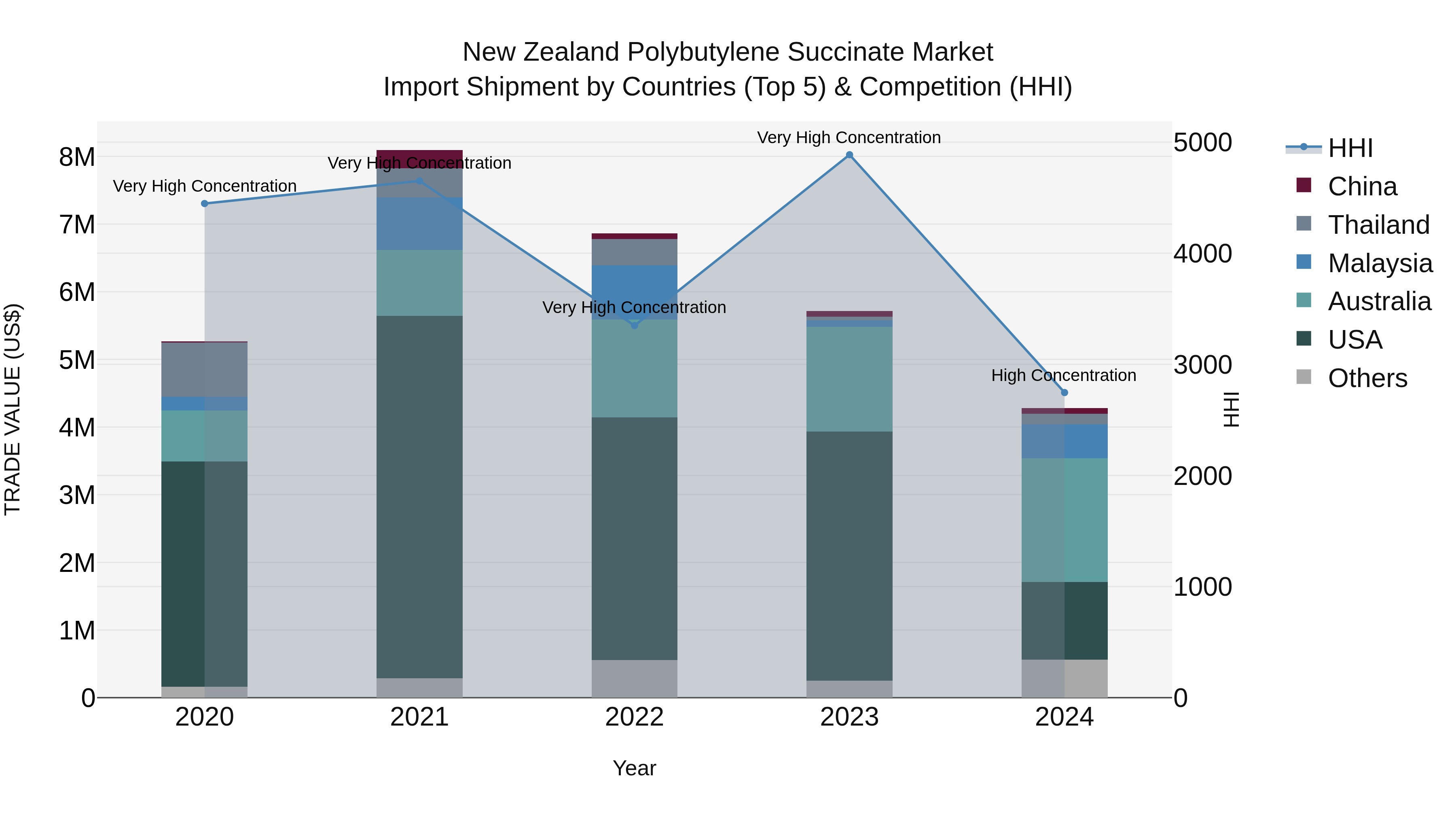 New Zealand Polybutylene Succinate Market Top 5 Importing Countries and Market Competition (HHI) Analysis