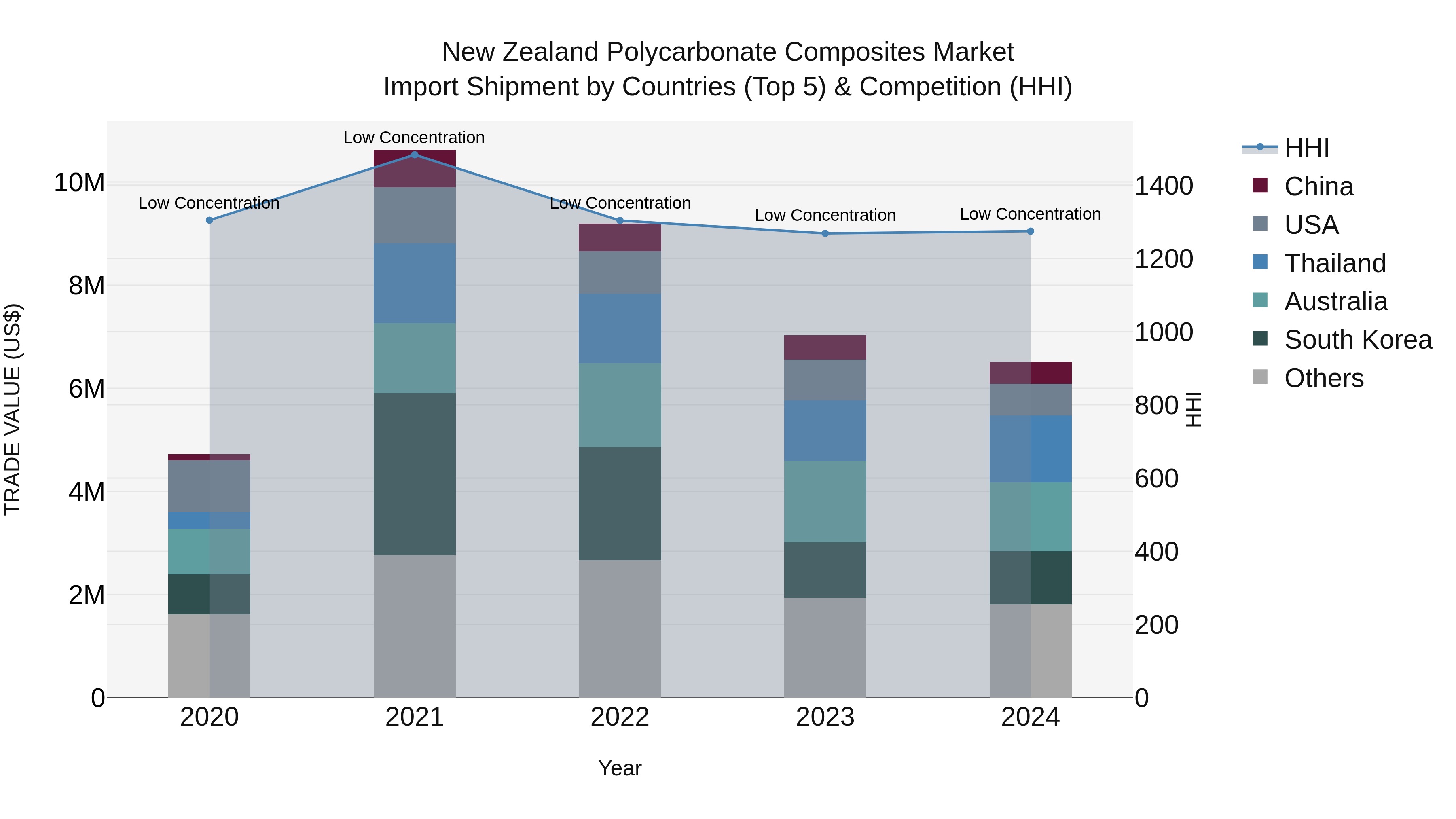 New Zealand Polycarbonate Composites Market Top 5 Importing Countries and Market Competition (HHI) Analysis