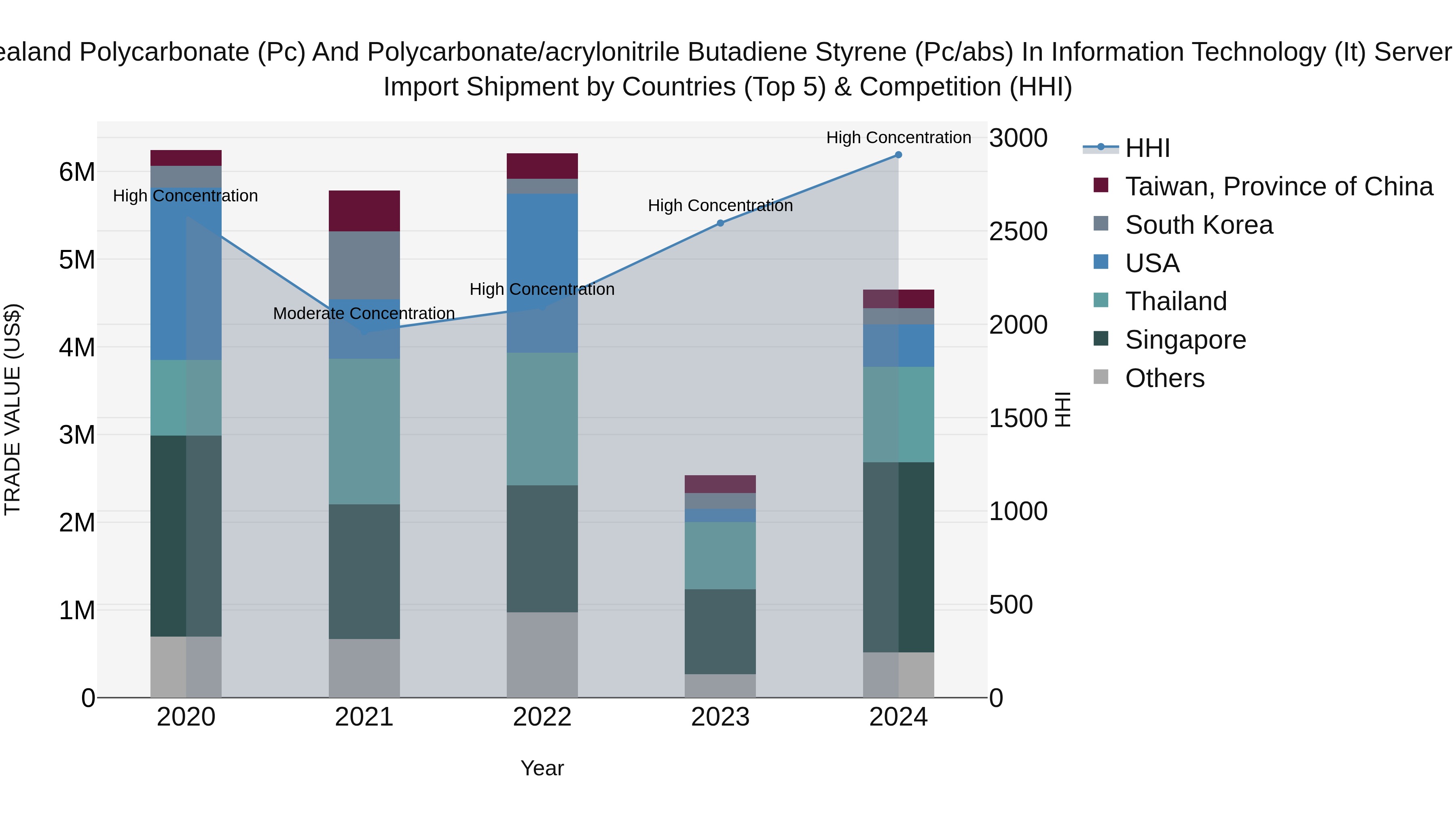 New Zealand Polycarbonate (Pc) and Polycarbonate/acrylonitrile Butadiene Styrene (Pc/abs) in Information Technology (It) Server Market Top 5 Importing Countries and Market Competition (HHI) Analysis