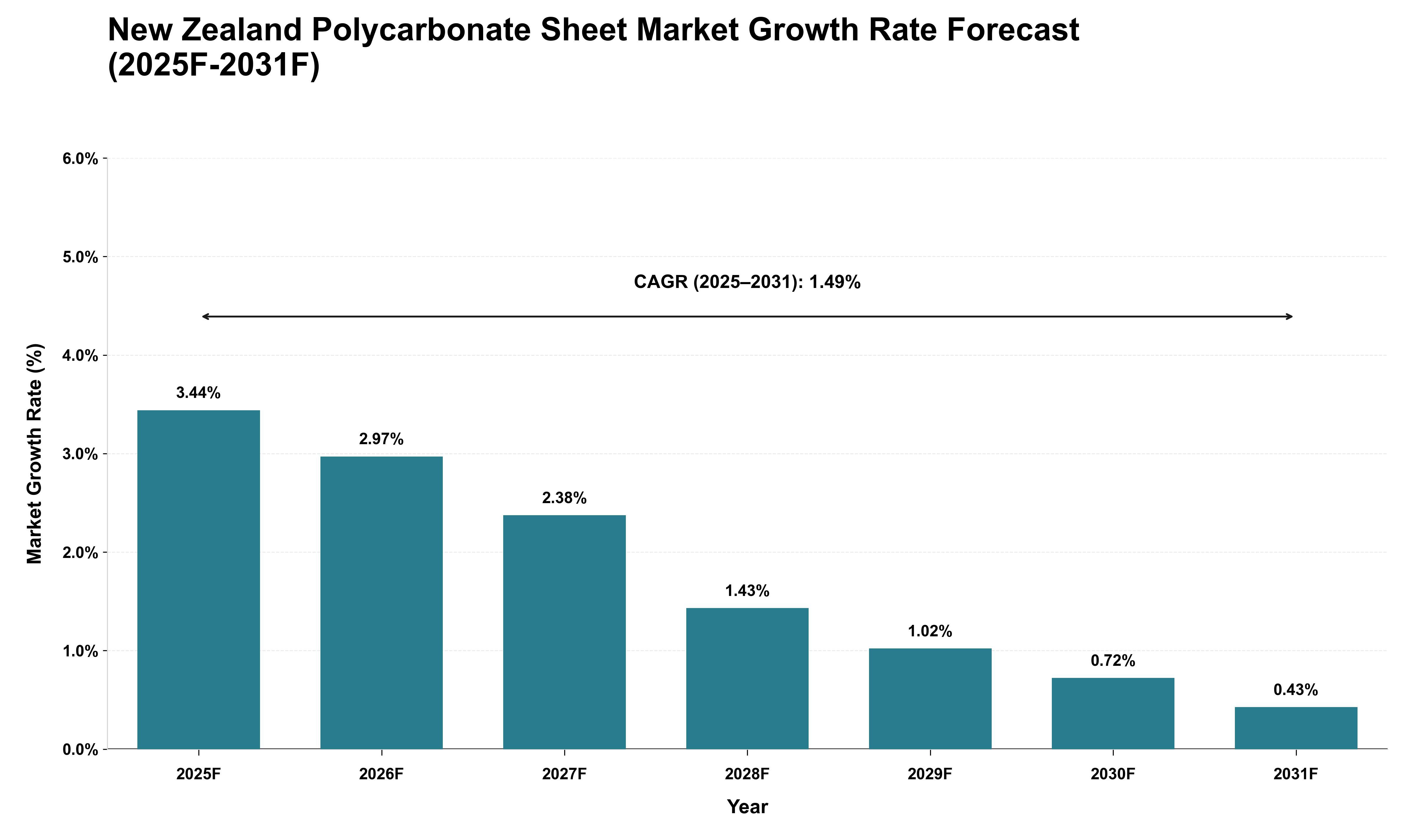 New Zealand Polycarbonate Sheet Market Growth Rate Analysis (2025 - 2031)