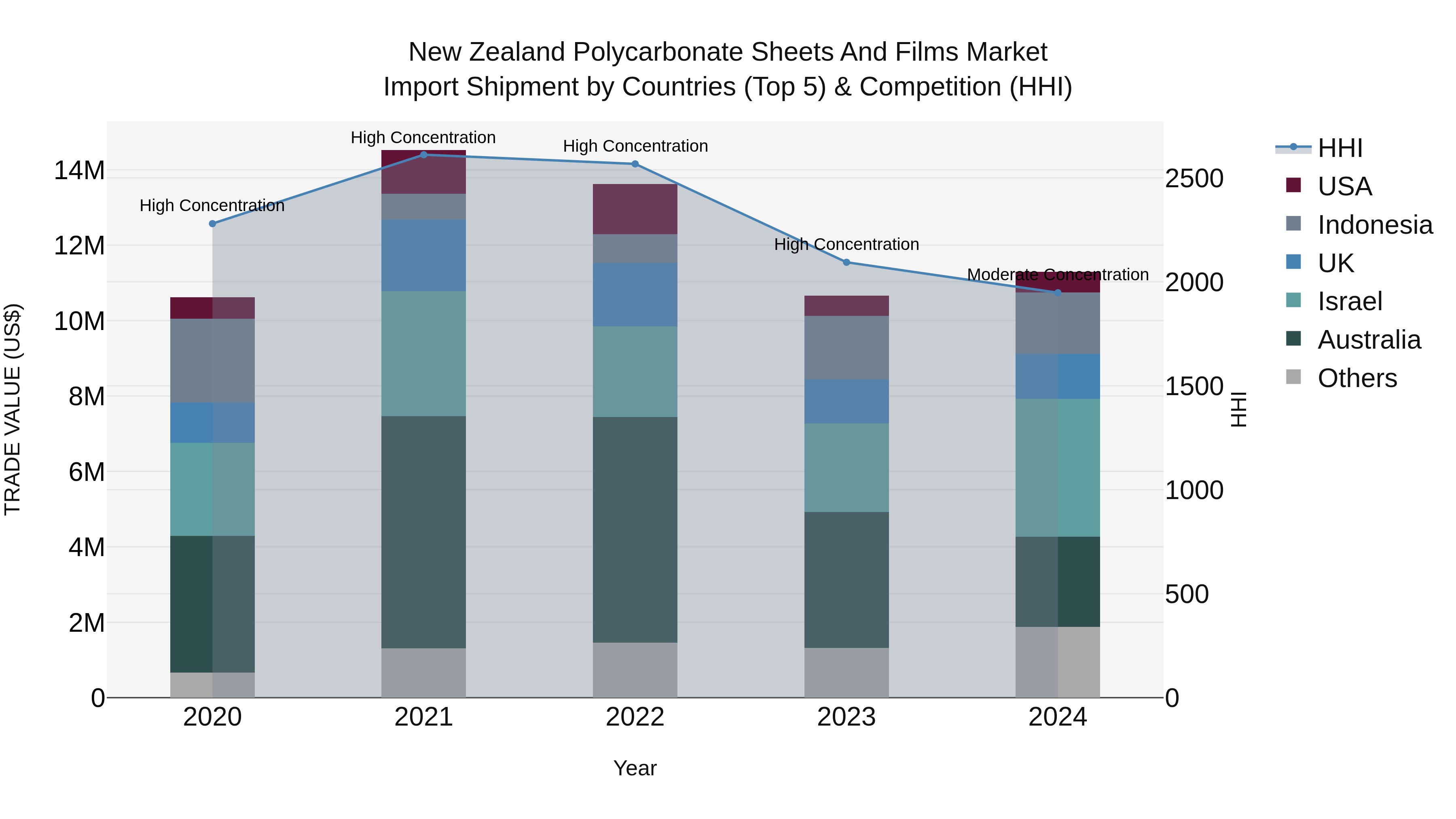 New Zealand Polycarbonate Sheets and Films Market Top 5 Importing Countries and Market Competition (HHI) Analysis