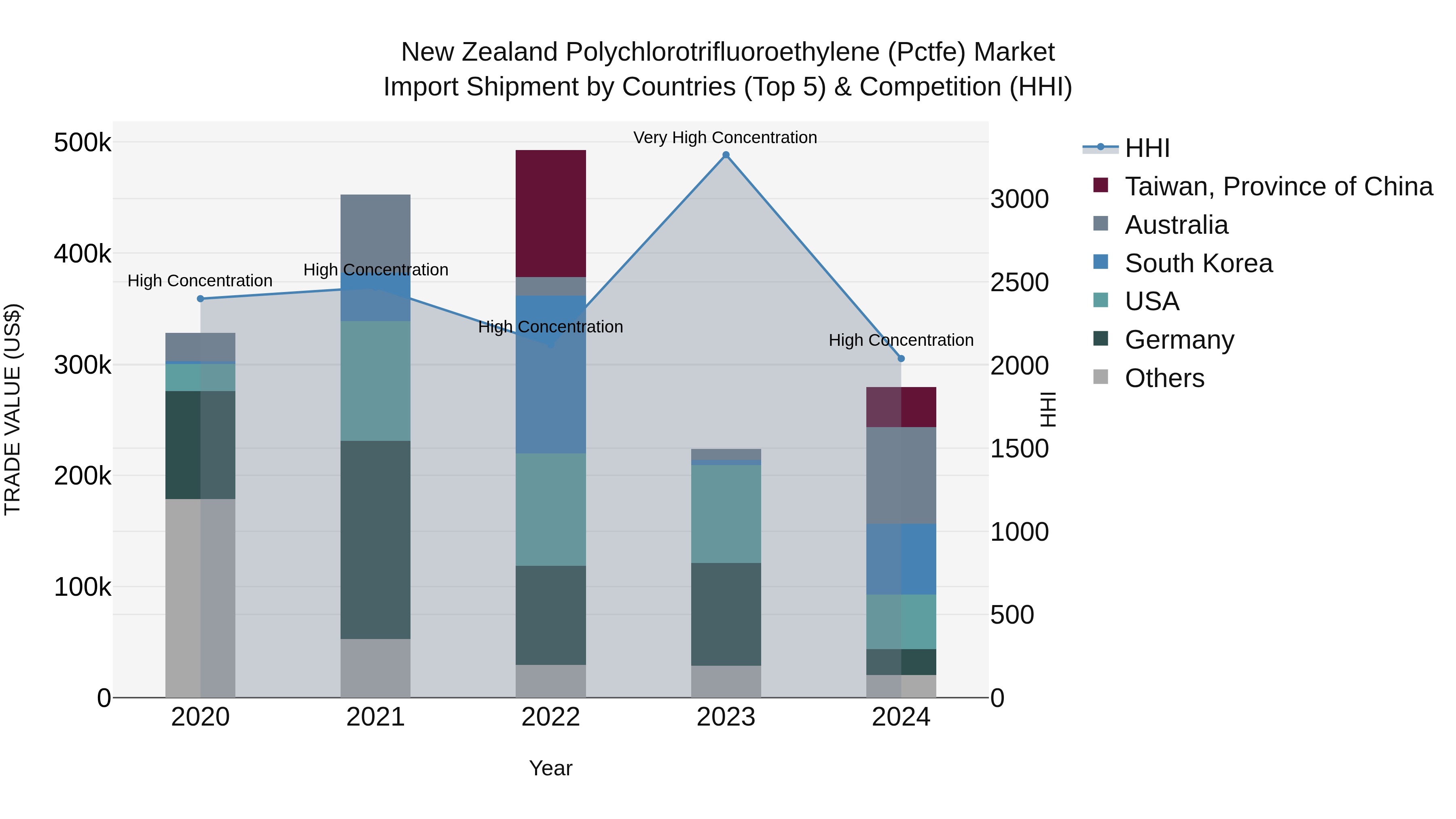 New Zealand Polychlorotrifluoroethylene (Pctfe) Market Top 5 Importing Countries and Market Competition (HHI) Analysis