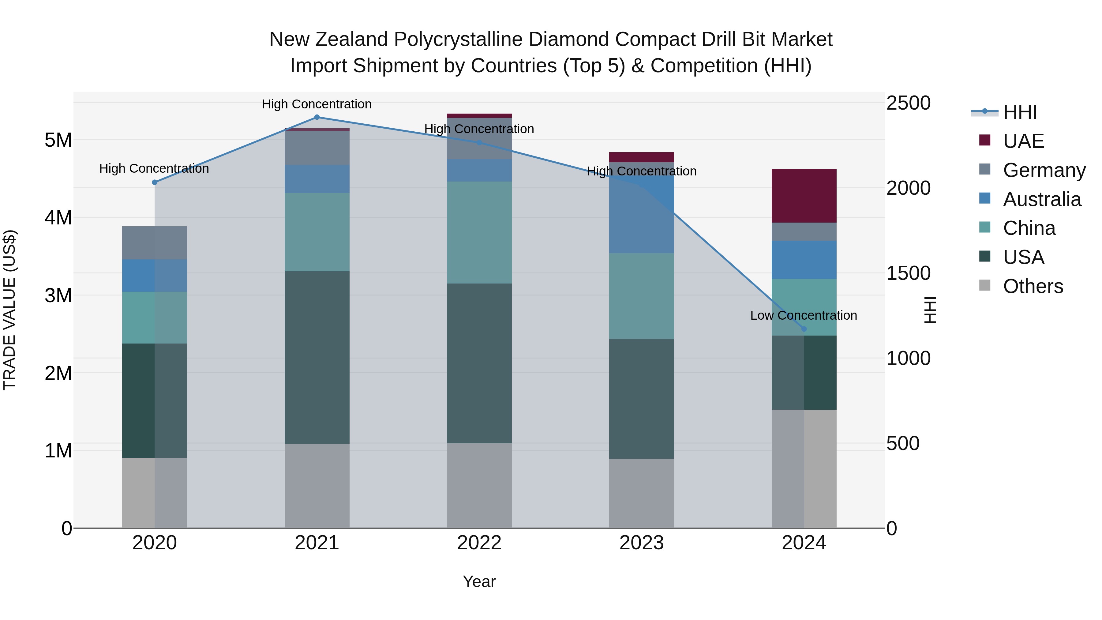 New Zealand Polycrystalline Diamond Compact Drill Bit Market Top 5 Importing Countries and Market Competition (HHI) Analysis