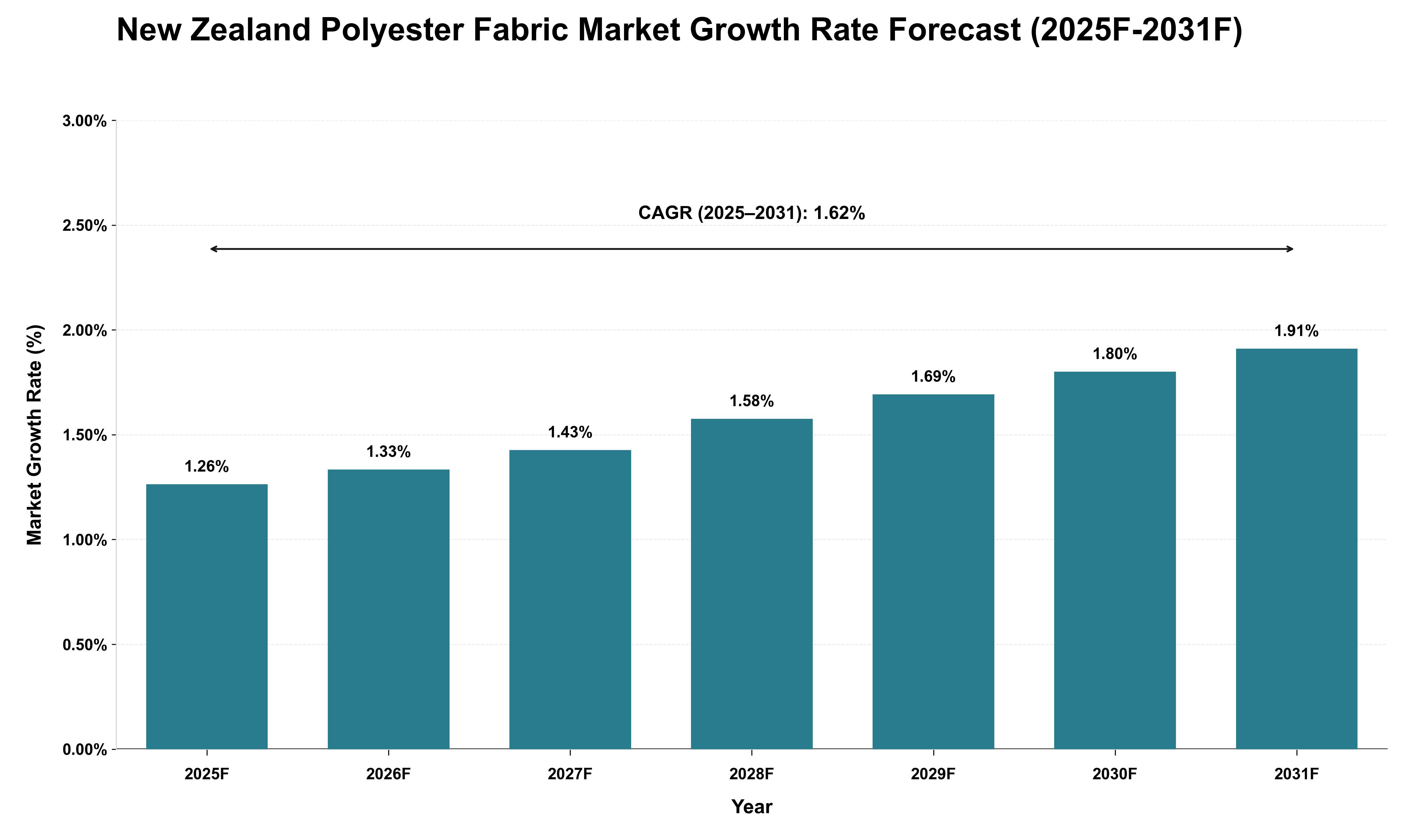 New Zealand Polyester Fabric Market Growth Rate Analysis (2025 - 2031)