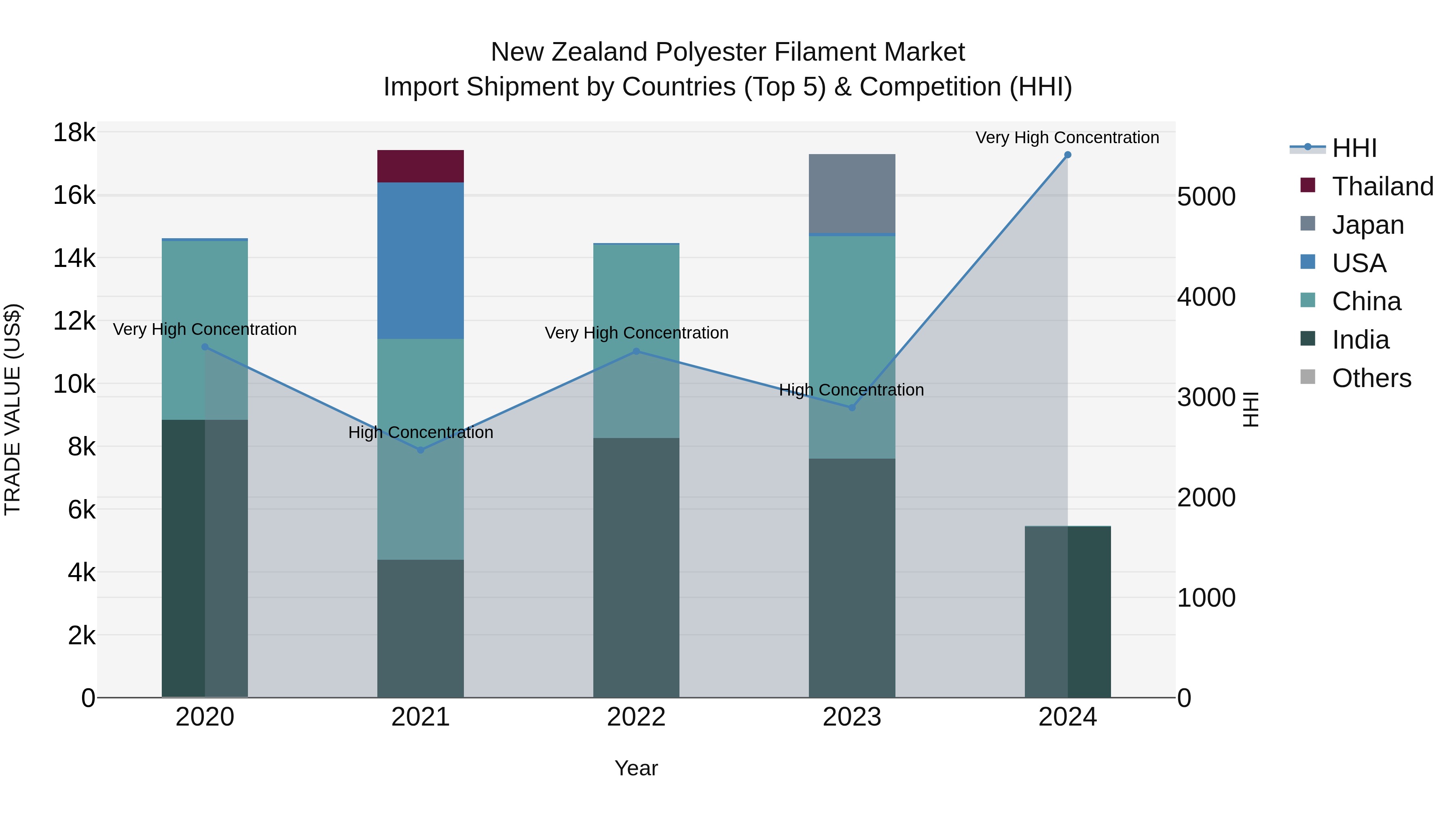 New Zealand Polyester Filament Market Top 5 Importing Countries and Market Competition (HHI) Analysis