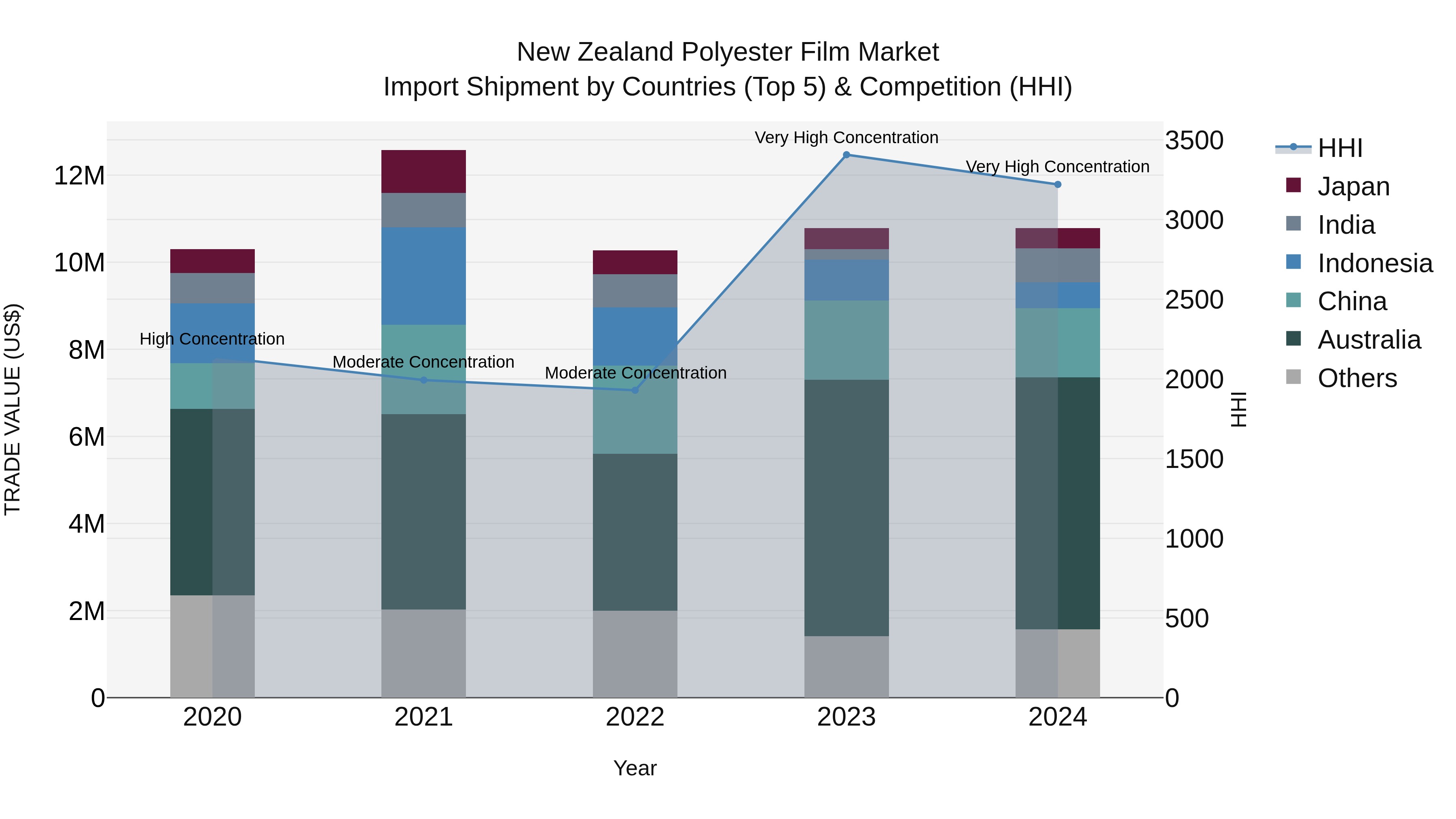 New Zealand Polyester Film Market Top 5 Importing Countries and Market Competition (HHI) Analysis
