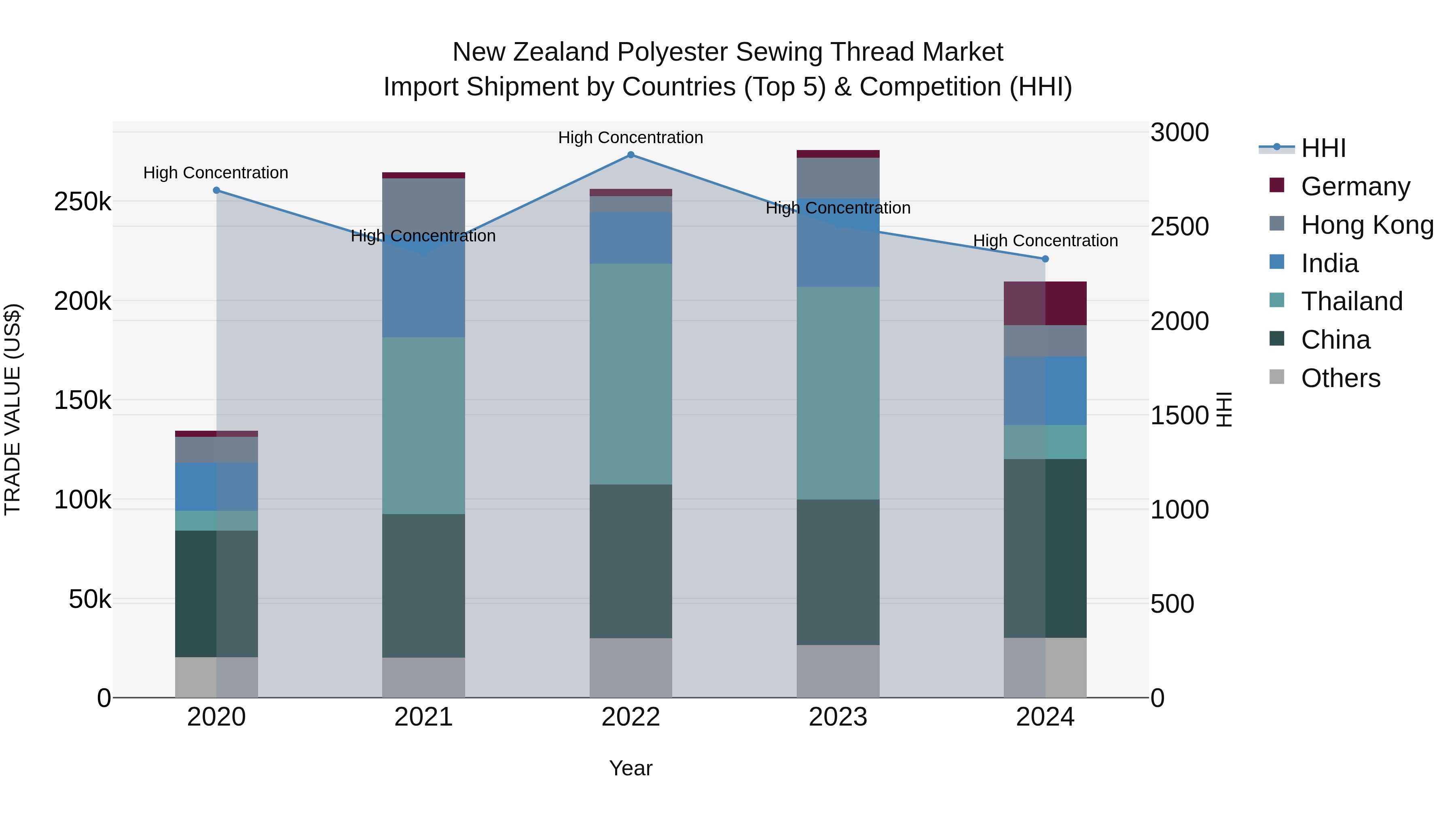 New Zealand Polyester Sewing Thread Market Top 5 Importing Countries and Market Competition (HHI) Analysis
