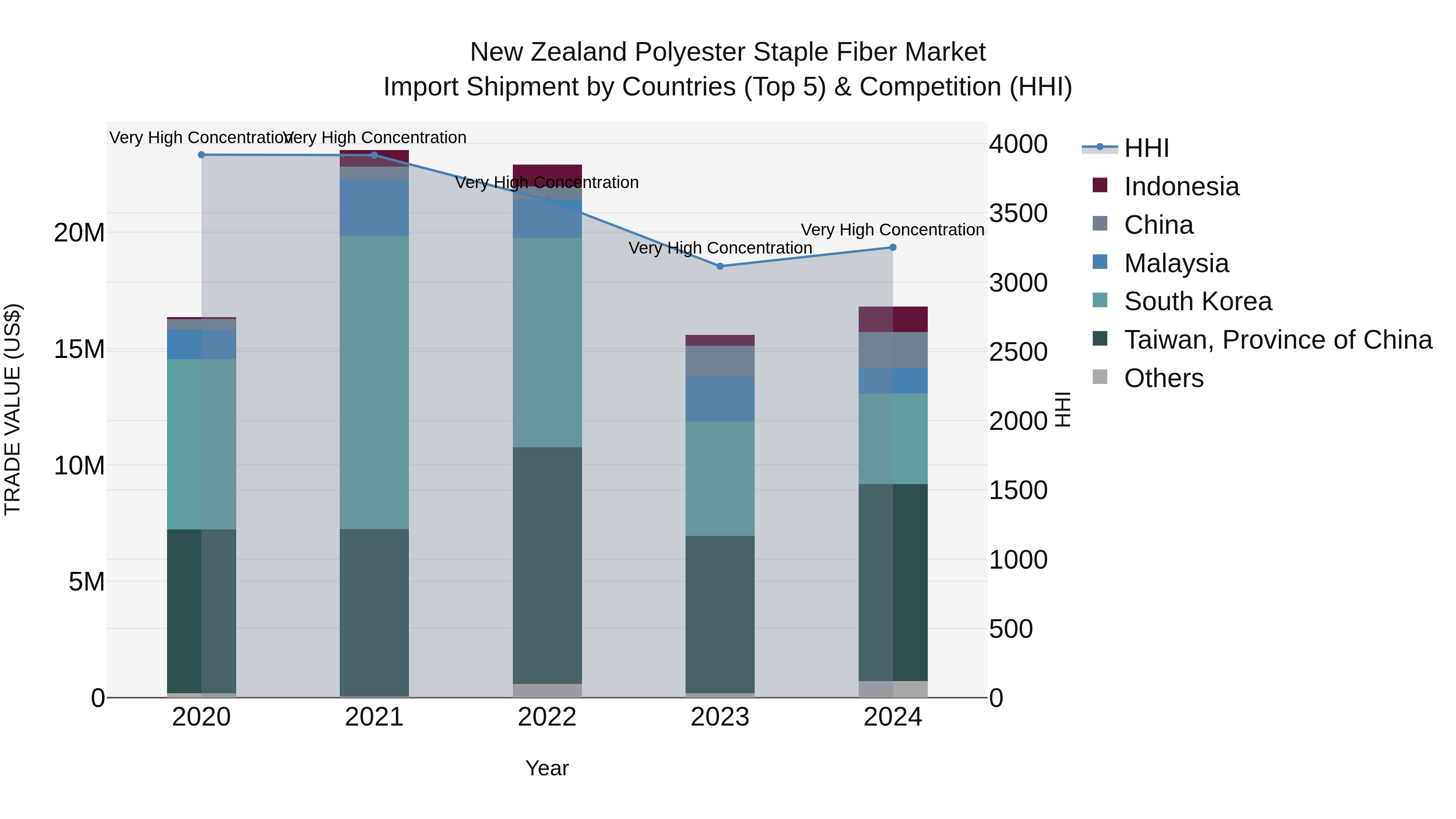 New Zealand Polyester Staple Fiber Market Top 5 Importing Countries and Market Competition (HHI) Analysis