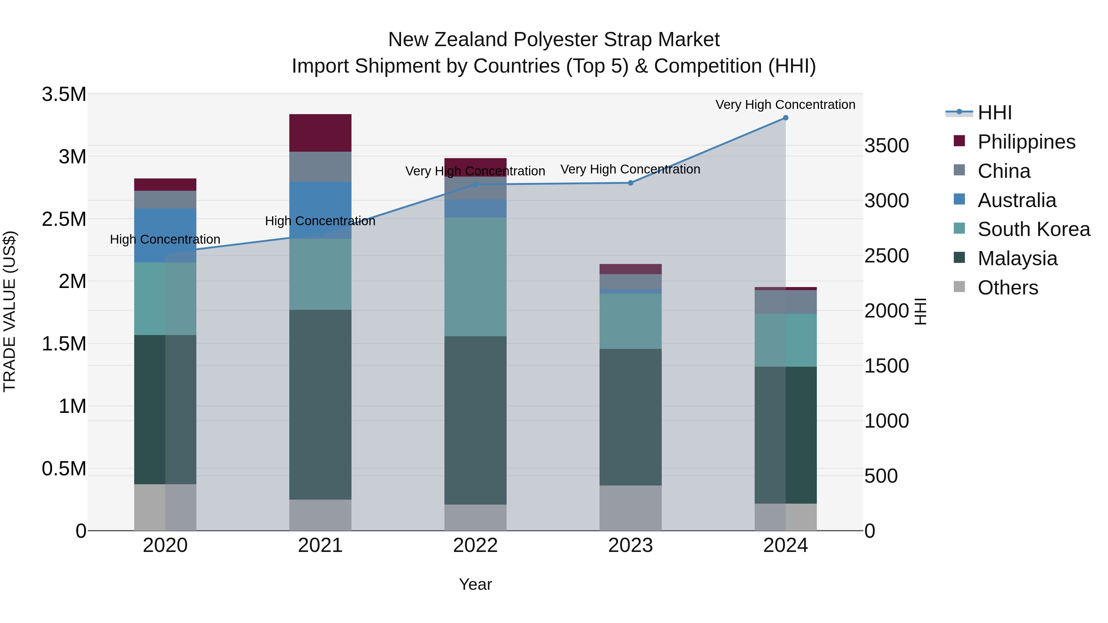 New Zealand Polyester Strap Market Top 5 Importing Countries and Market Competition (HHI) Analysis