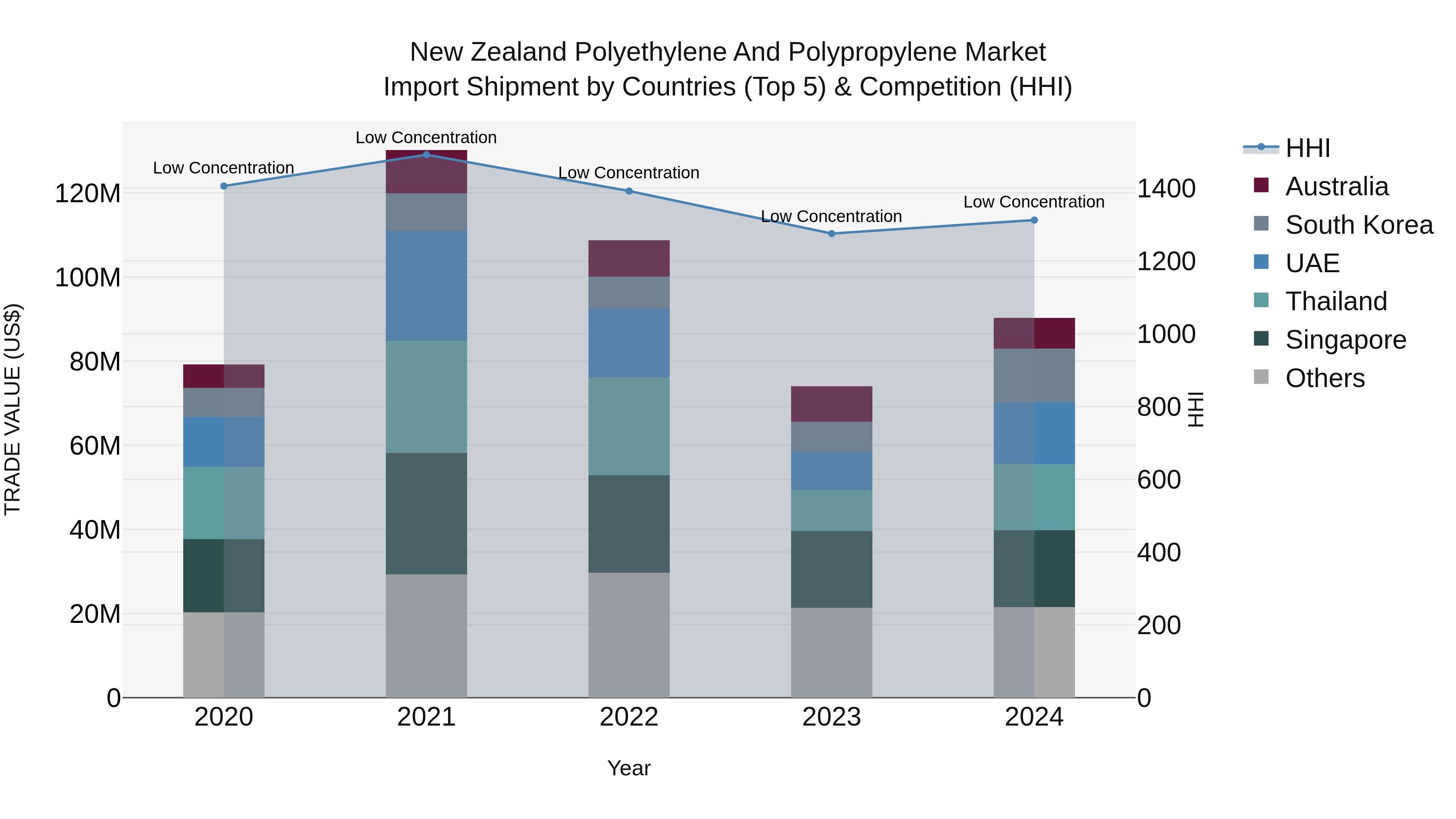 New Zealand Polyethylene and Polypropylene Market Top 5 Importing Countries and Market Competition (HHI) Analysis