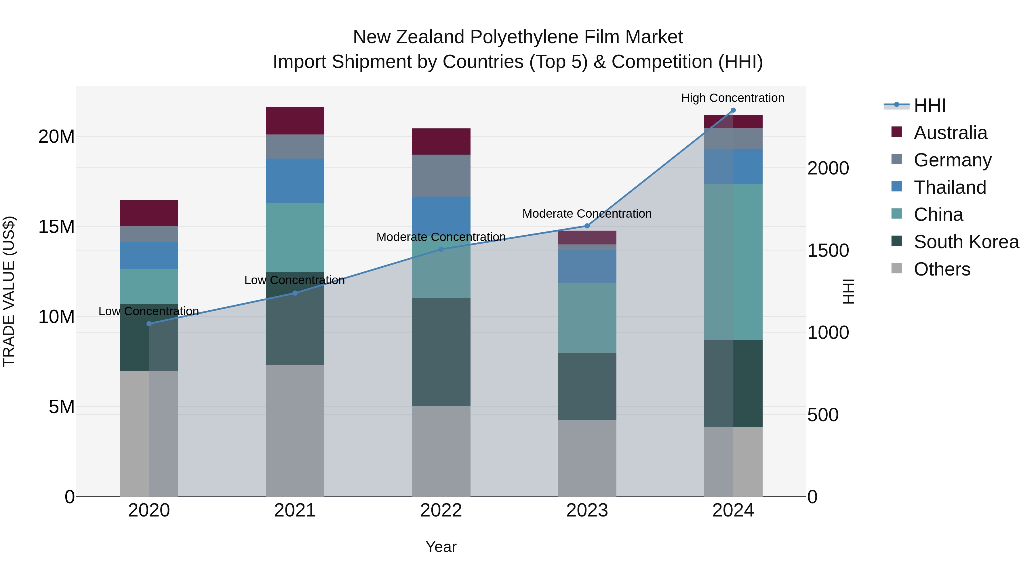New Zealand Polyethylene Film Market Top 5 Importing Countries and Market Competition (HHI) Analysis