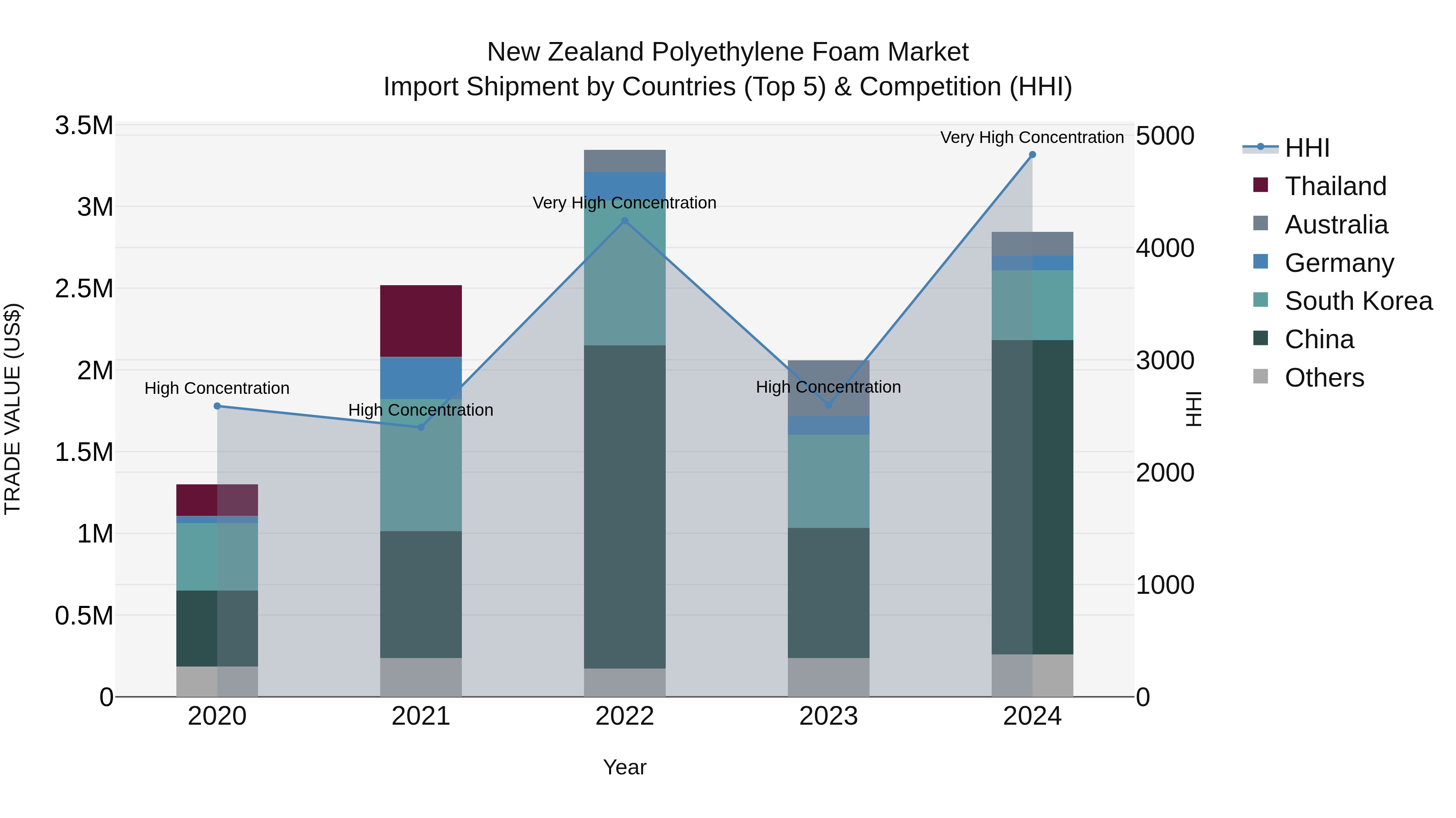 New Zealand Polyethylene Foam Market Top 5 Importing Countries and Market Competition (HHI) Analysis