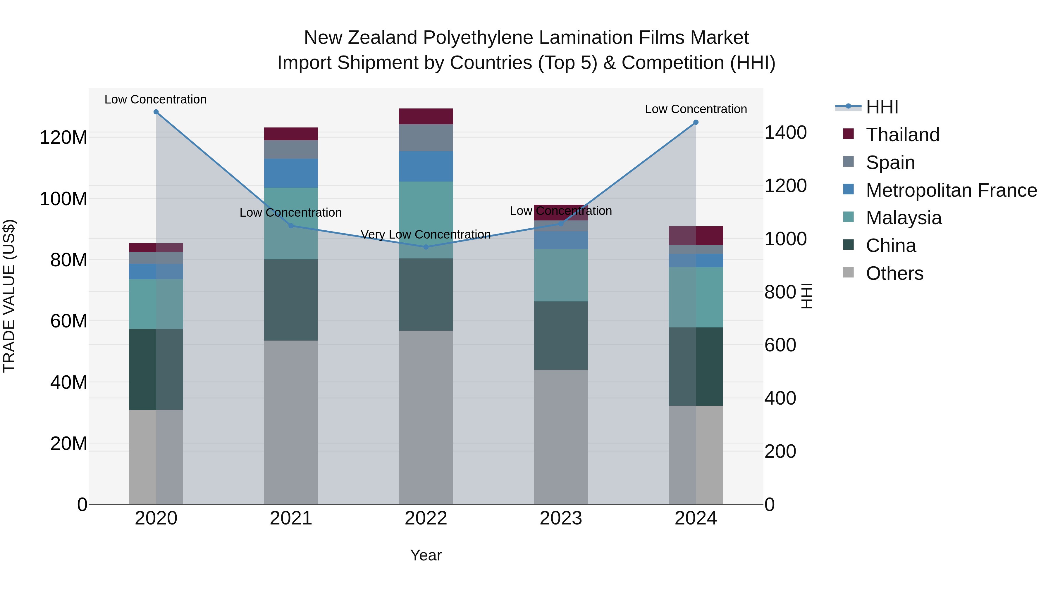 New Zealand Polyethylene Lamination Films Market Top 5 Importing Countries and Market Competition (HHI) Analysis