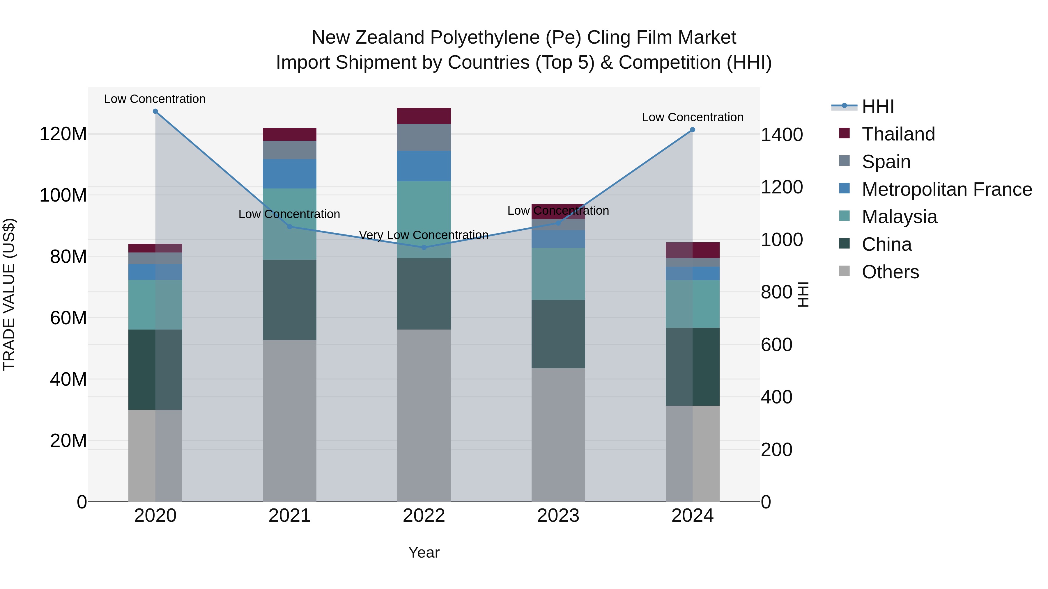 New Zealand Polyethylene (Pe) Cling Film Market Top 5 Importing Countries and Market Competition (HHI) Analysis