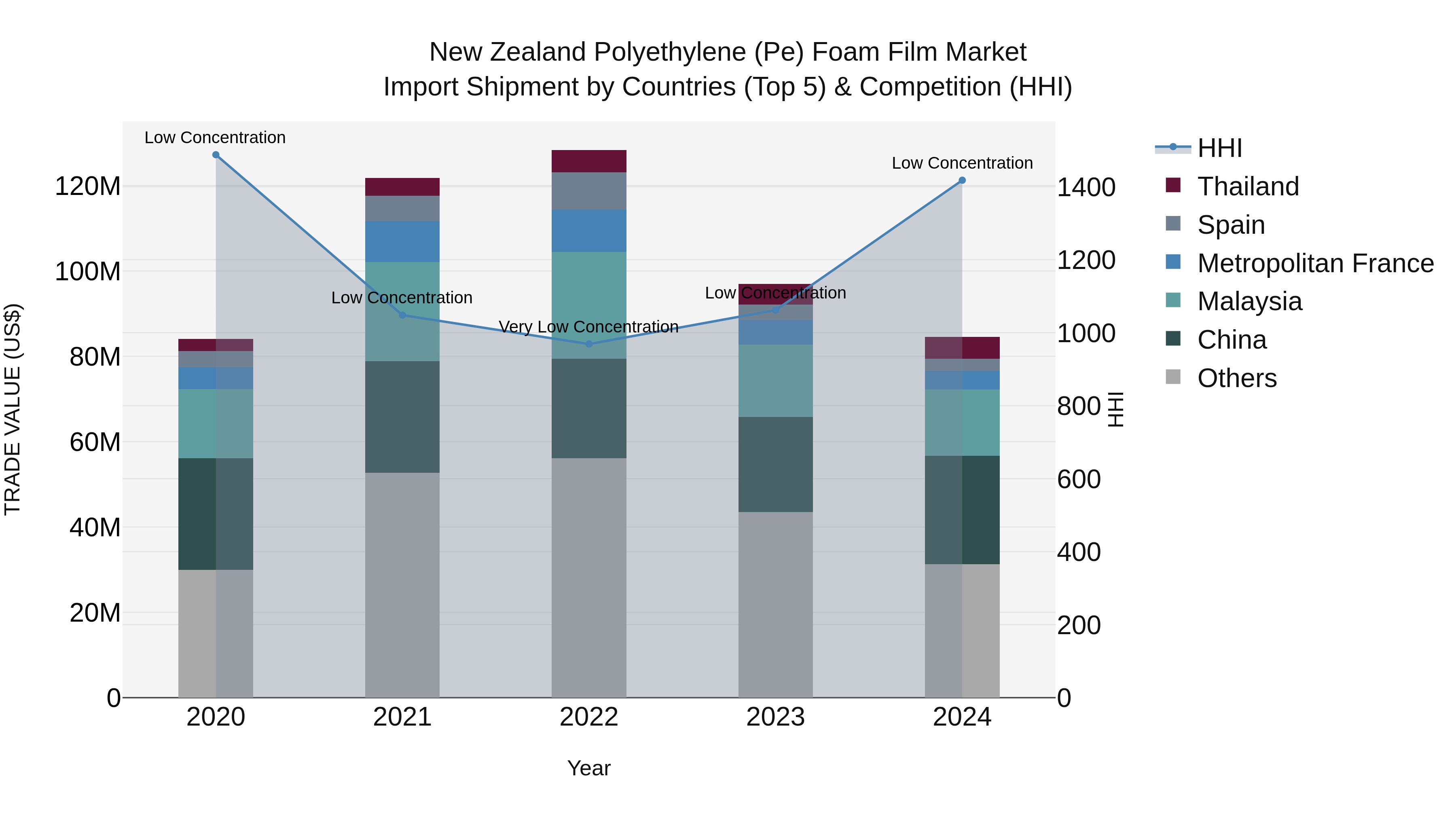 New Zealand Polyethylene (Pe) Foam Film Market Top 5 Importing Countries and Market Competition (HHI) Analysis