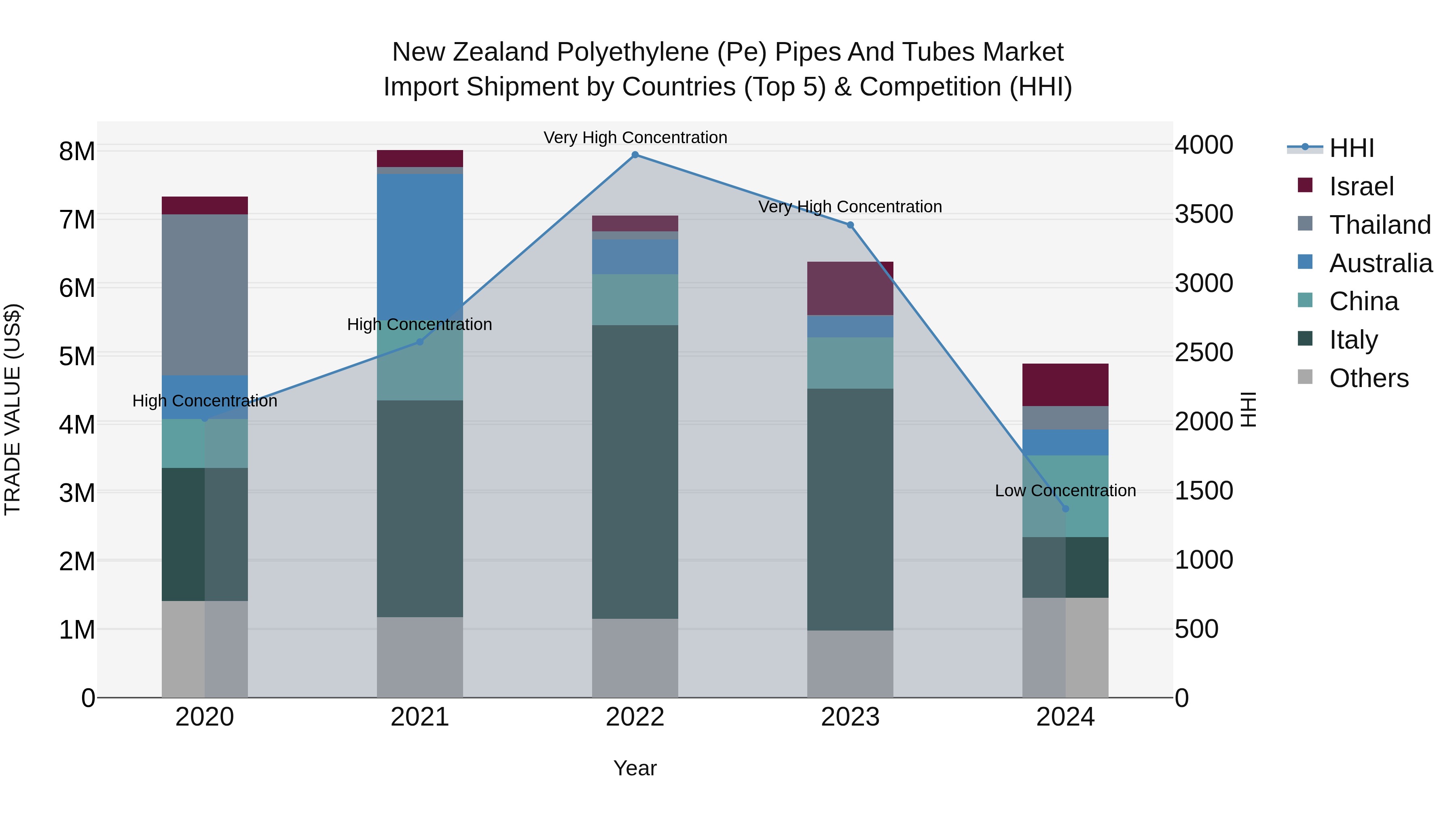 New Zealand Polyethylene (Pe) Pipes and Tubes Market Top 5 Importing Countries and Market Competition (HHI) Analysis
