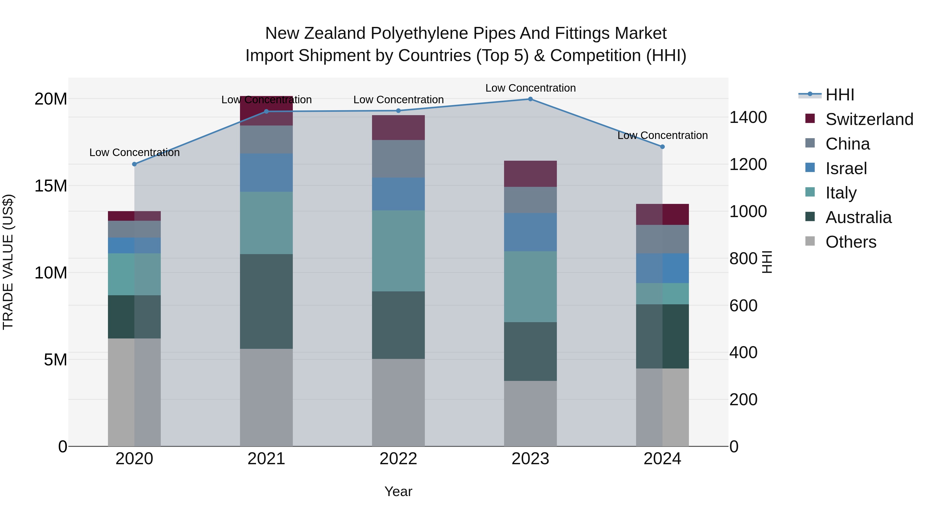 New Zealand Polyethylene Pipes and Fittings Market Top 5 Importing Countries and Market Competition (HHI) Analysis