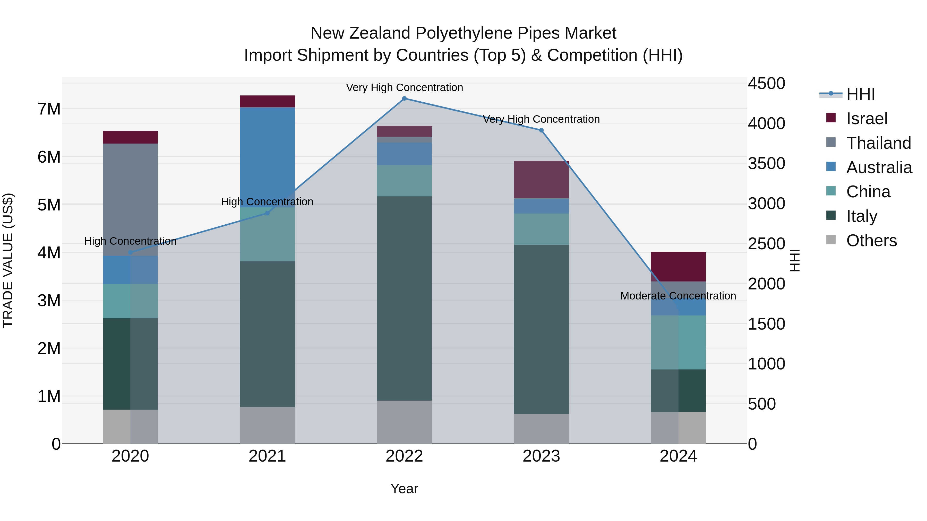 New Zealand Polyethylene Pipes Market Top 5 Importing Countries and Market Competition (HHI) Analysis