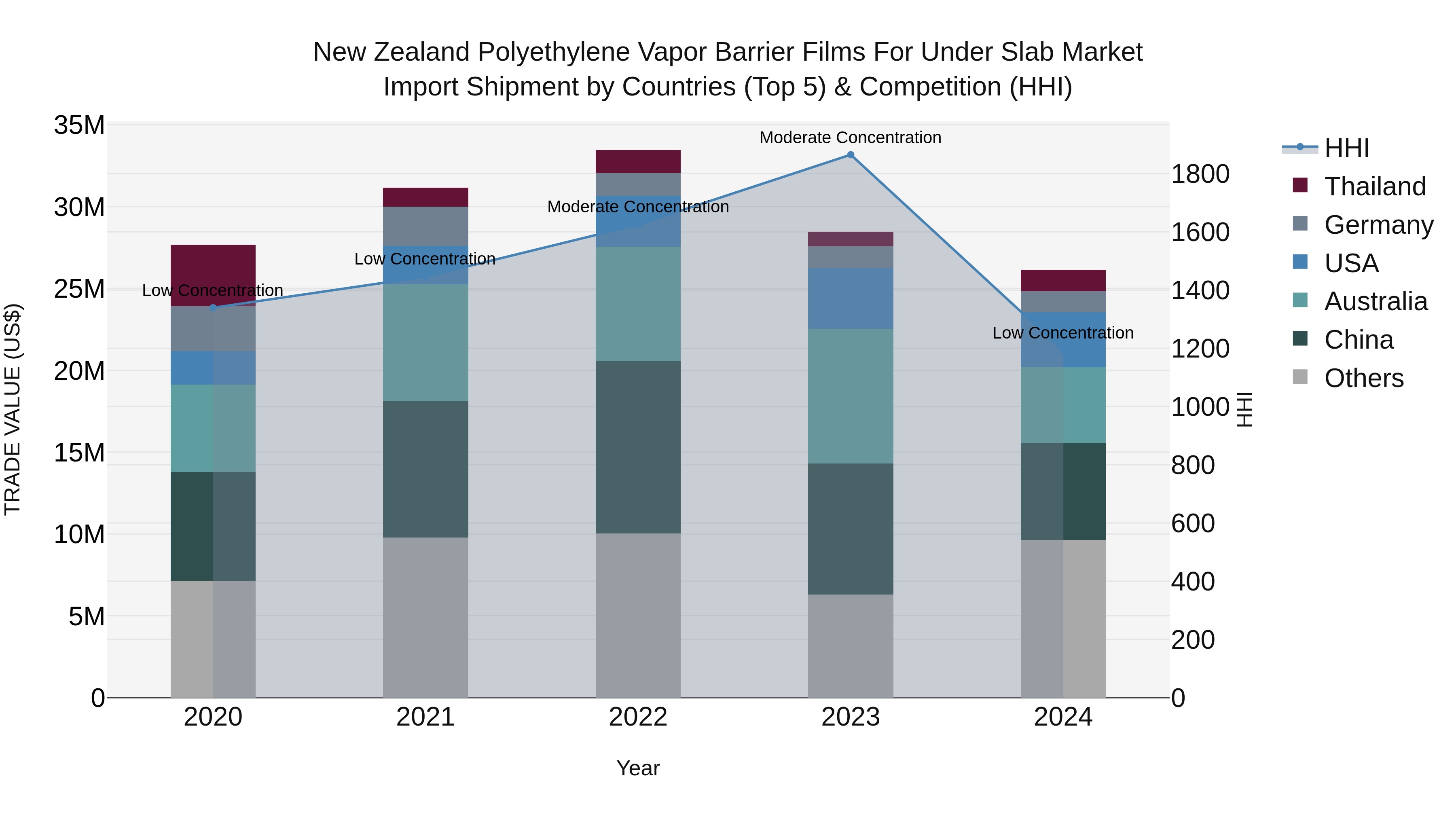 New Zealand Polyethylene Vapor Barrier Films for Under Slab Market Top 5 Importing Countries and Market Competition (HHI) Analysis
