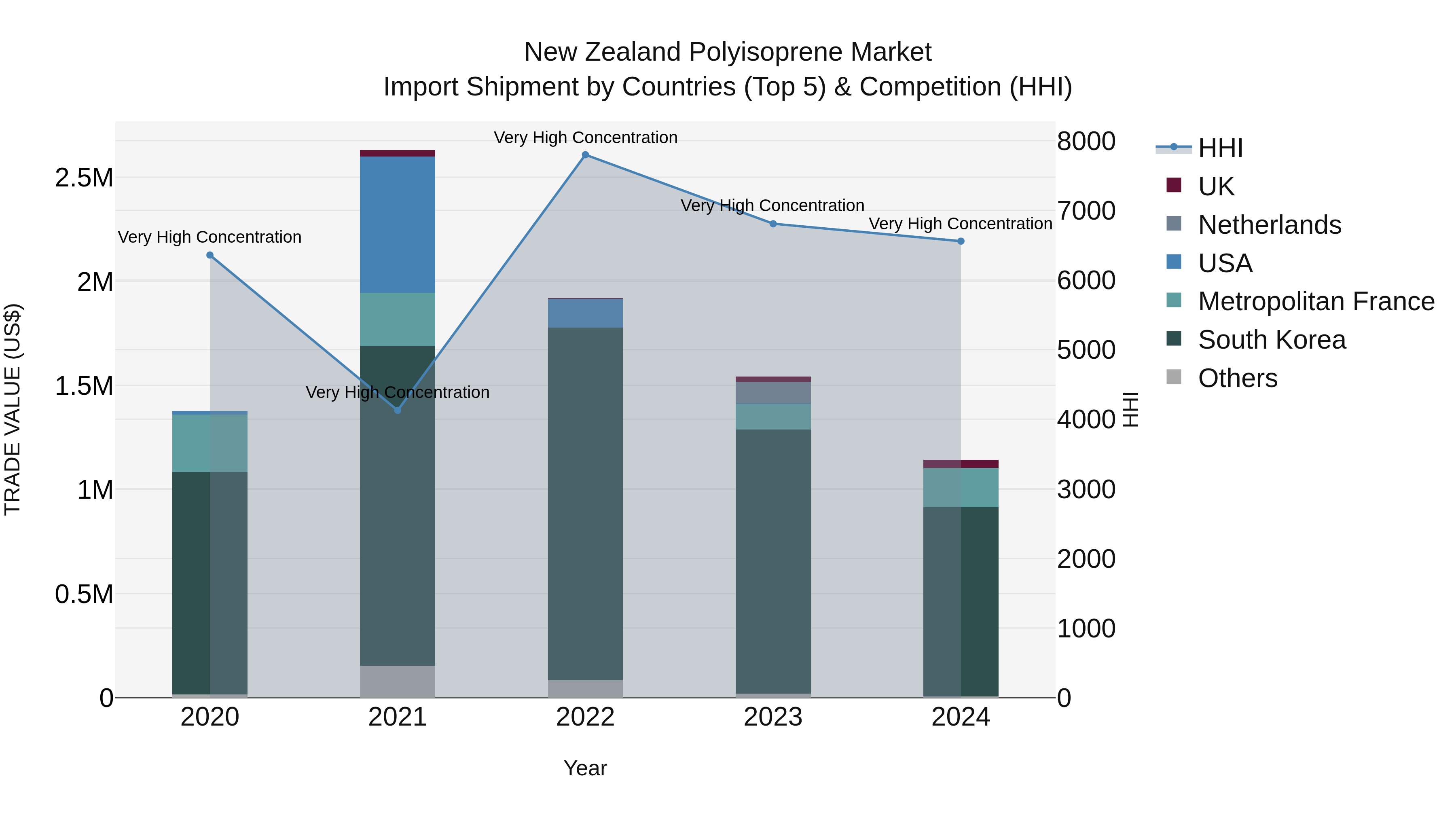 New Zealand Polyisoprene Market Top 5 Importing Countries and Market Competition (HHI) Analysis