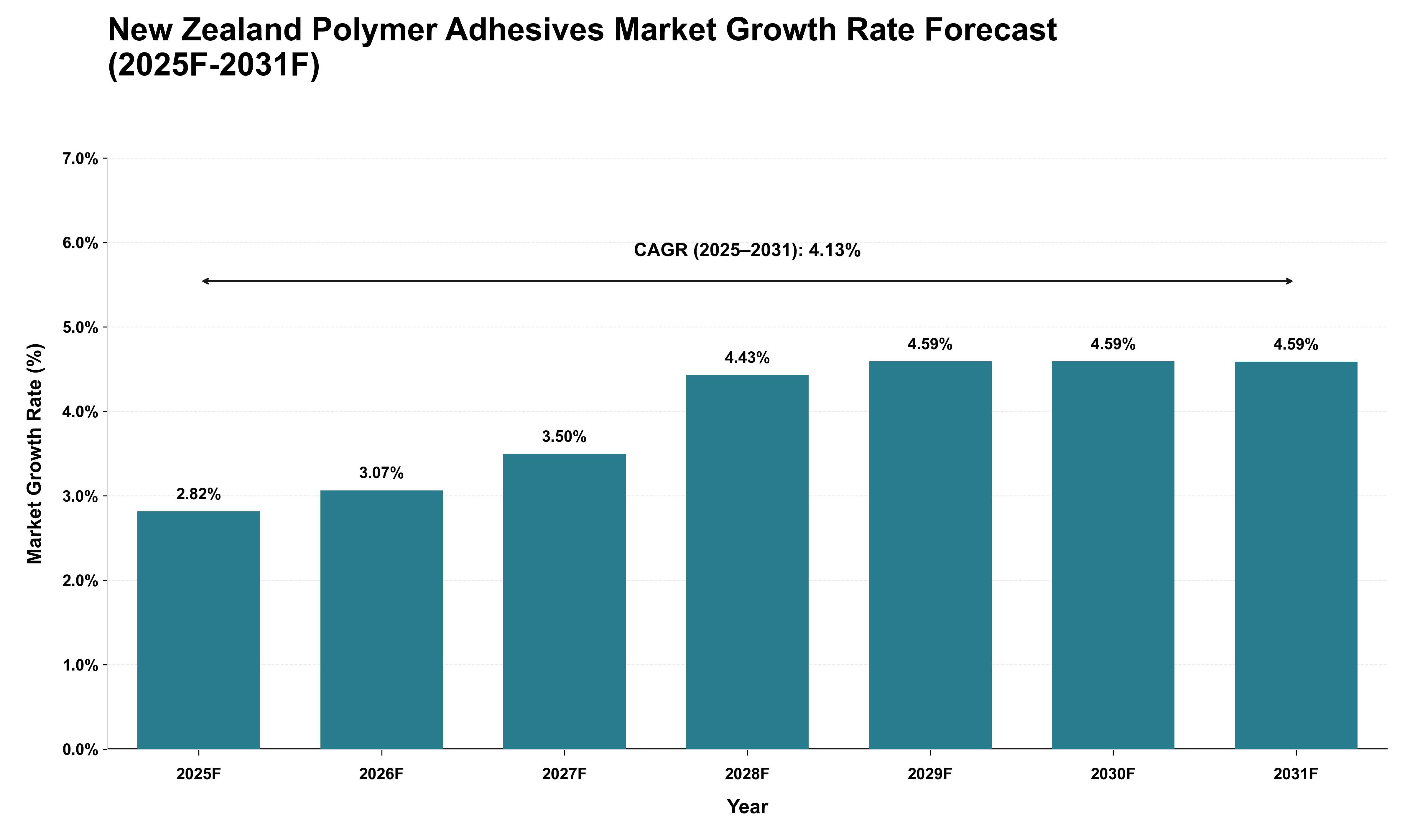 New Zealand Polymer Adhesives Market Growth Rate Analysis (2025 - 2031)