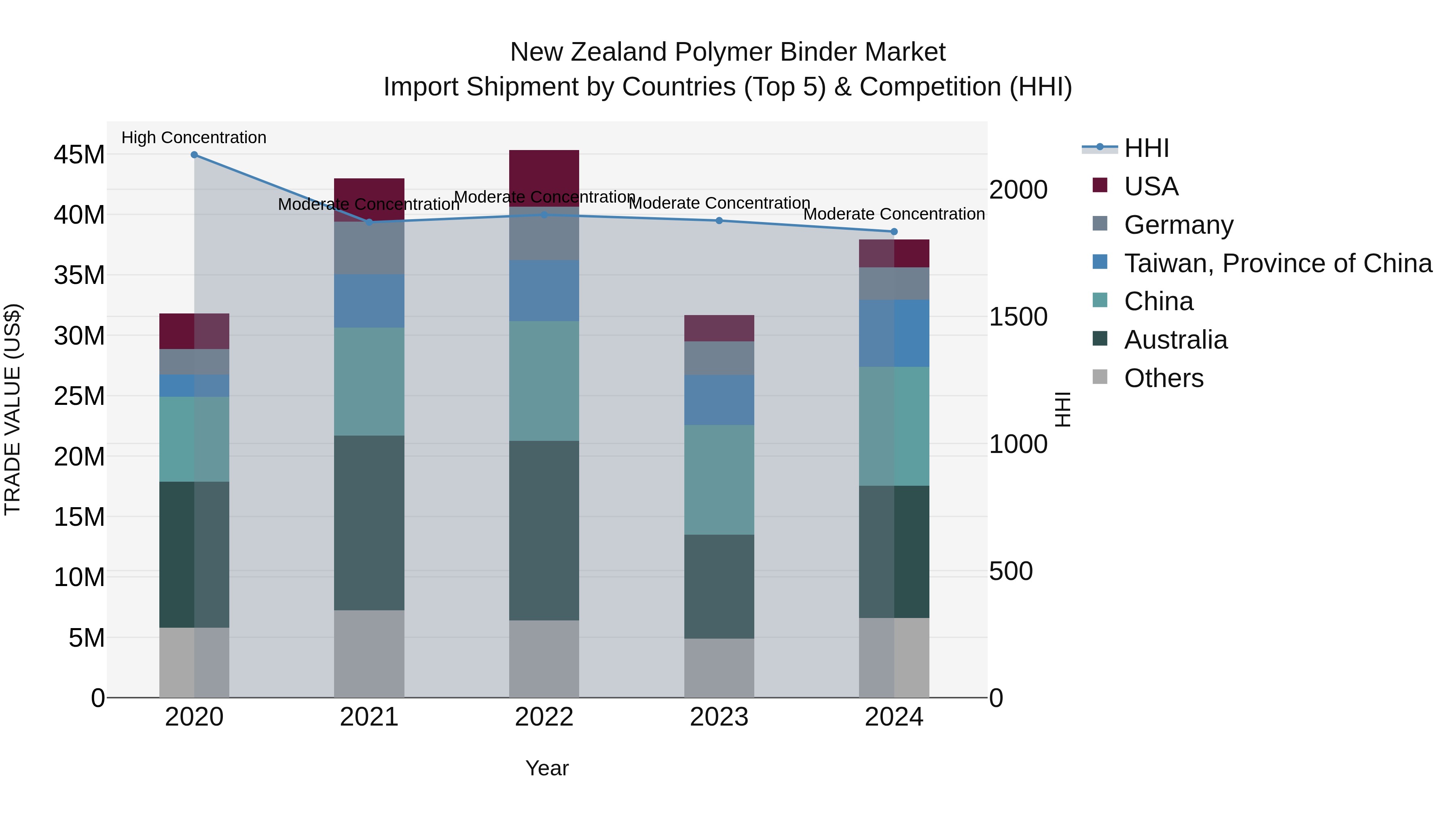 New Zealand Polymer Binder Market Top 5 Importing Countries and Market Competition (HHI) Analysis