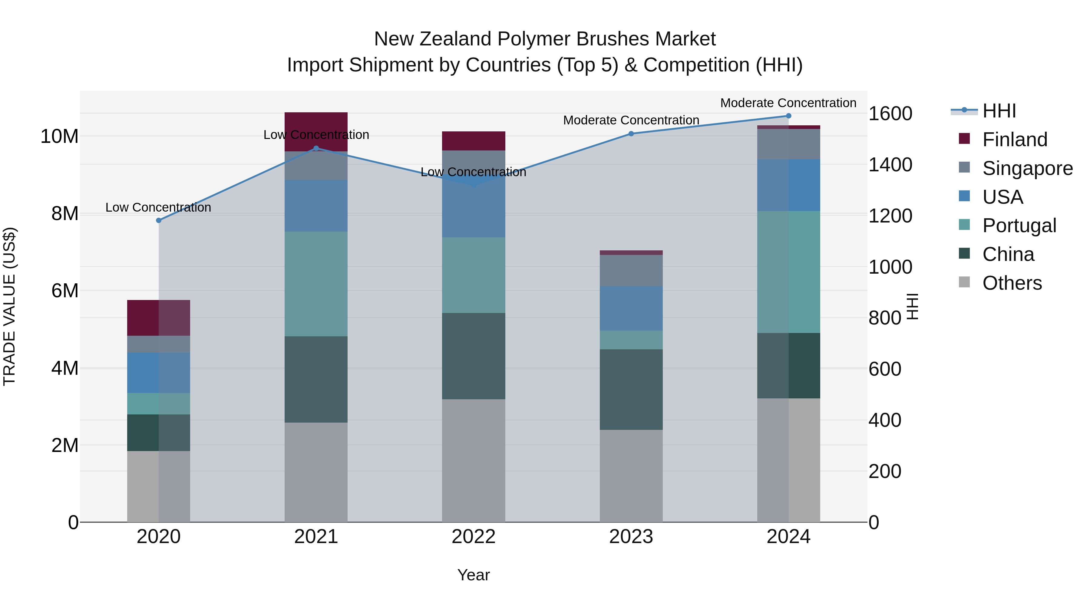 New Zealand Polymer Brushes Market Top 5 Importing Countries and Market Competition (HHI) Analysis