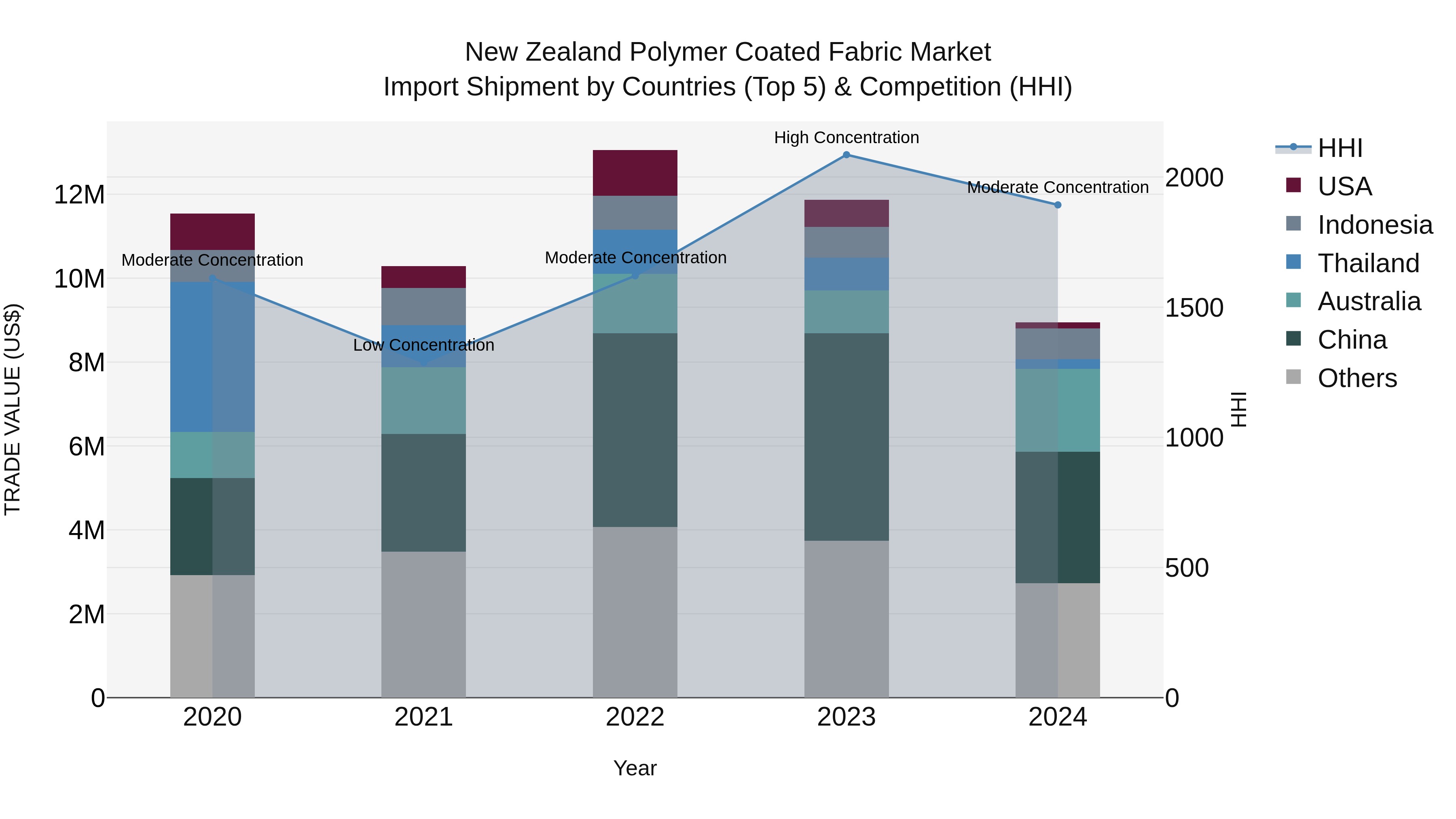 New Zealand Polymer Coated Fabric Market Top 5 Importing Countries and Market Competition (HHI) Analysis