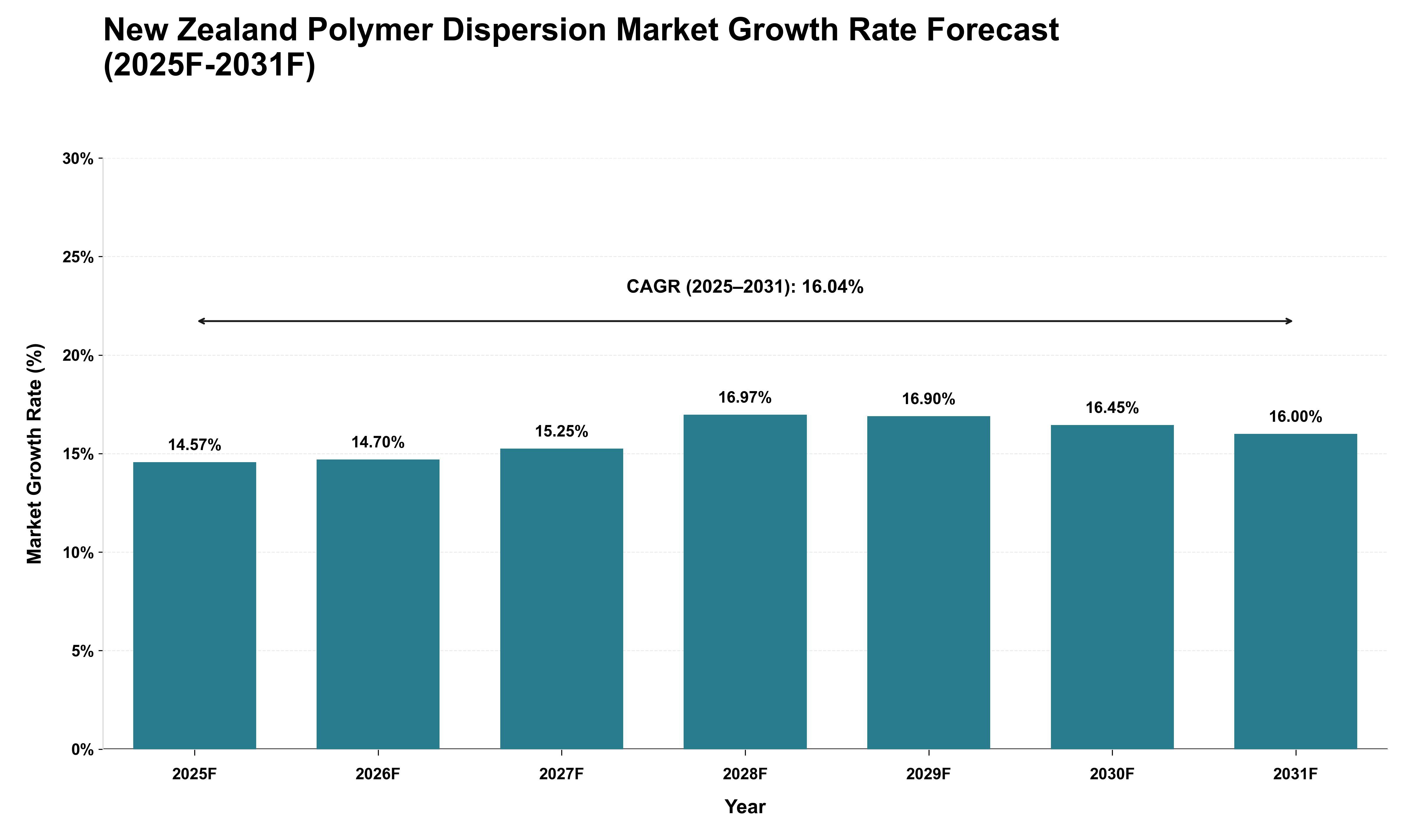 New Zealand Polymer Dispersion Market Growth Rate Analysis (2025 - 2031)