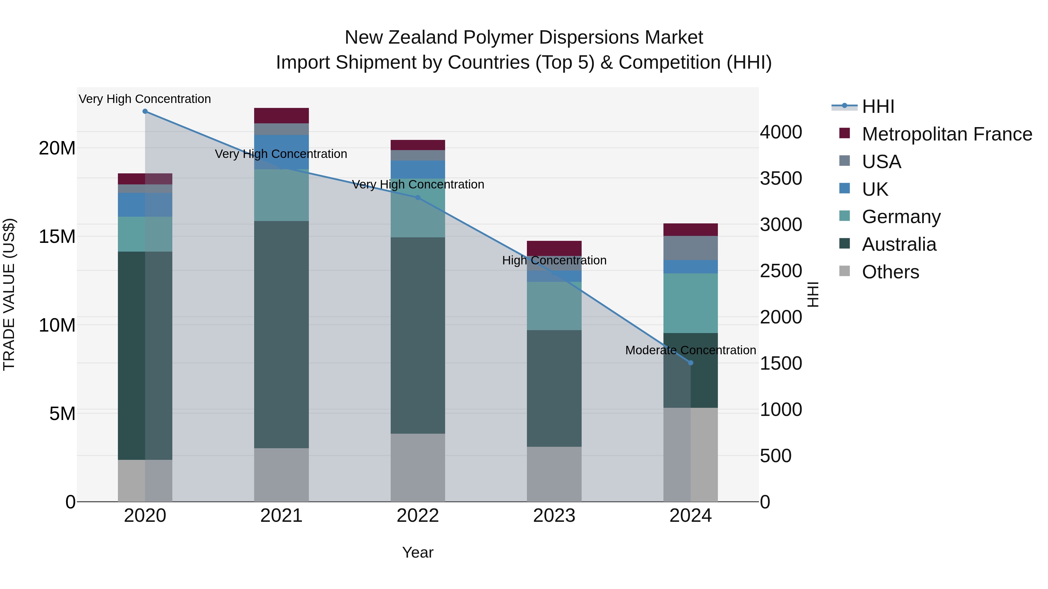 New Zealand Polymer Dispersions Market Top 5 Importing Countries and Market Competition (HHI) Analysis