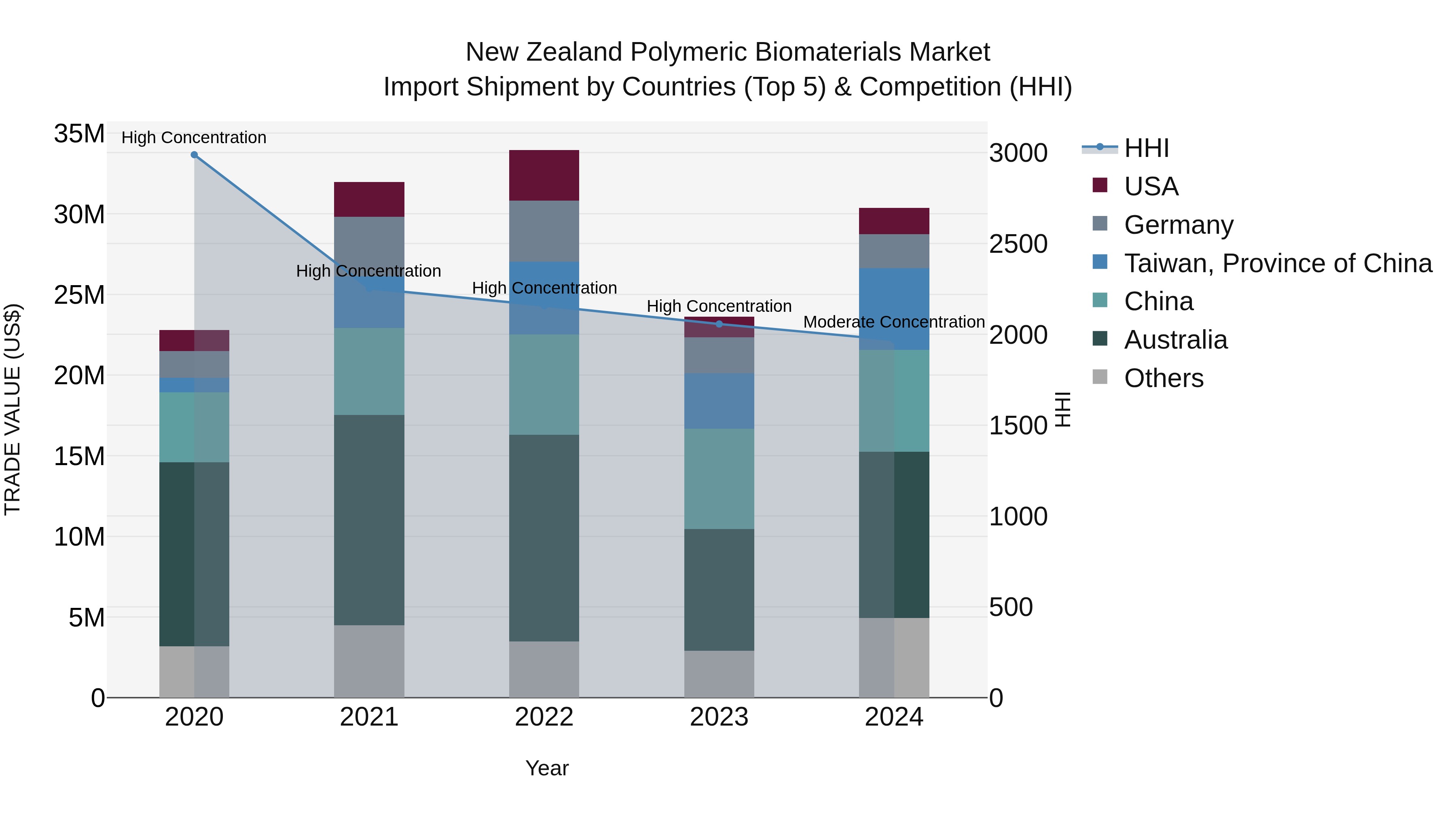 New Zealand Polymeric Biomaterials Market Top 5 Importing Countries and Market Competition (HHI) Analysis