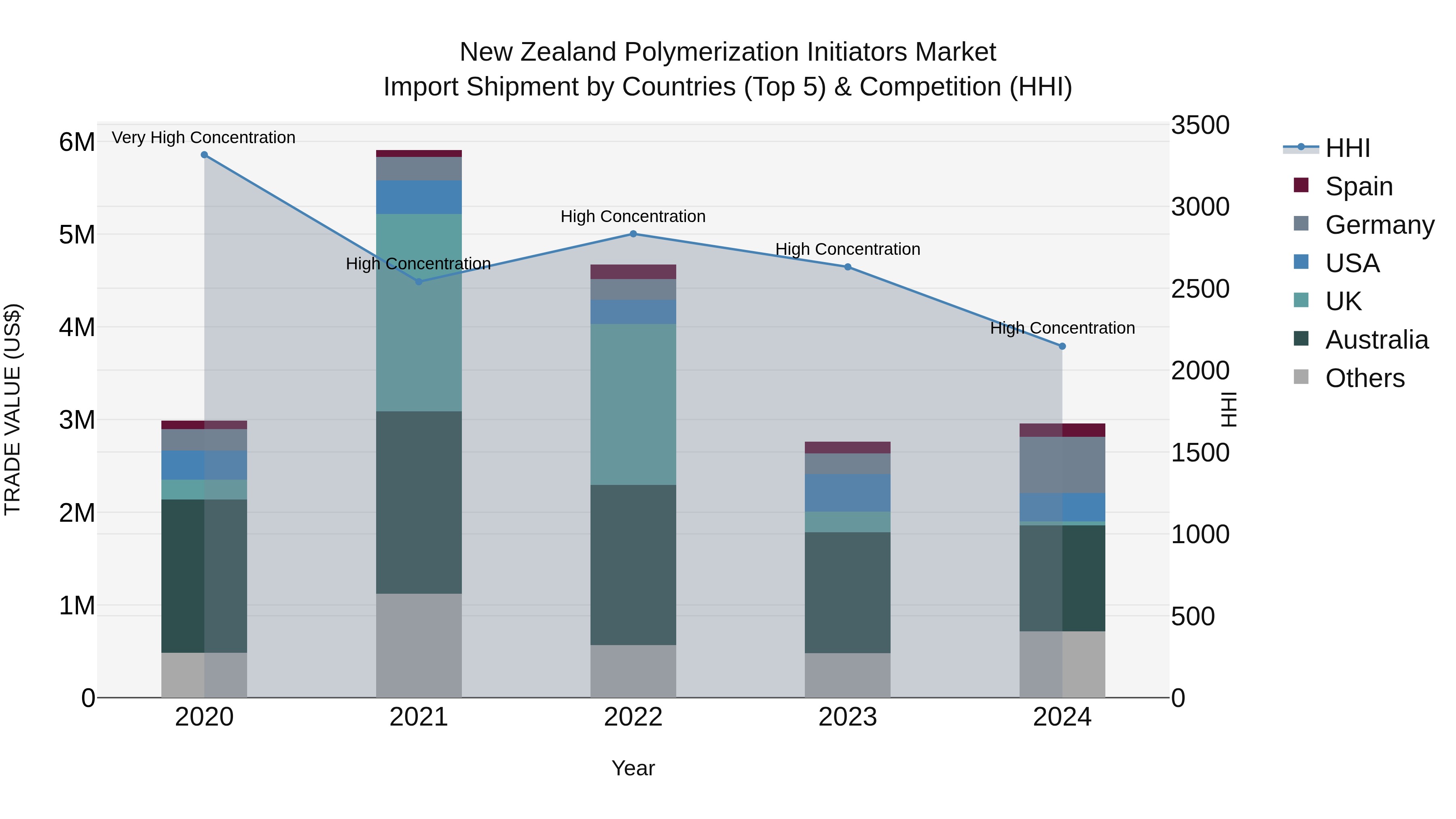 New Zealand Polymerization Initiators Market Top 5 Importing Countries and Market Competition (HHI) Analysis