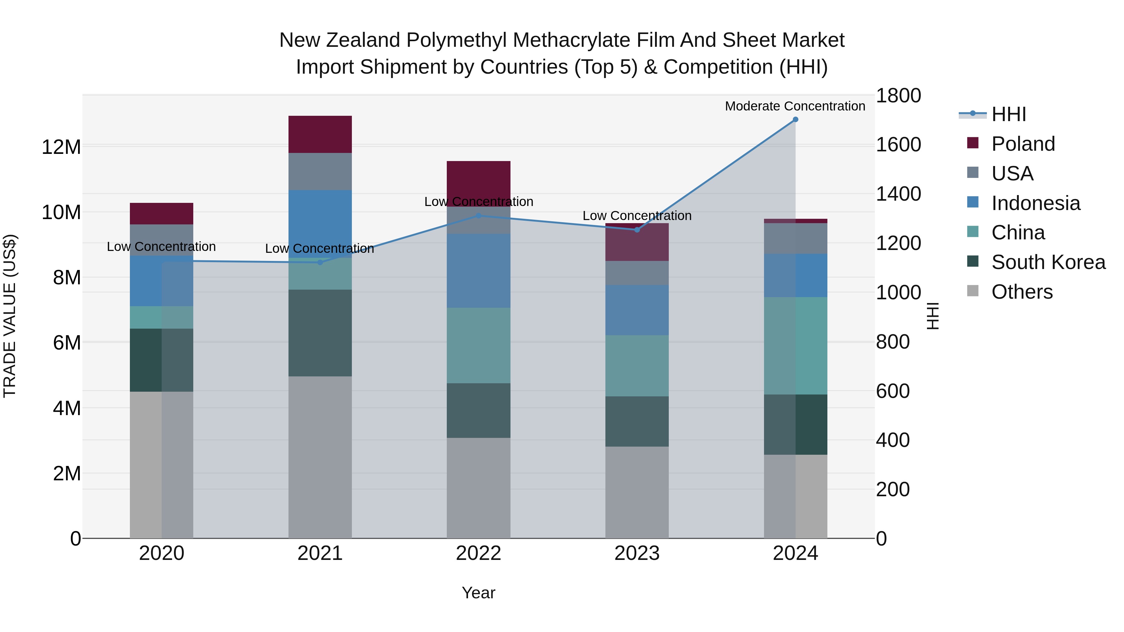 New Zealand Polymethyl Methacrylate Film and Sheet Market Top 5 Importing Countries and Market Competition (HHI) Analysis