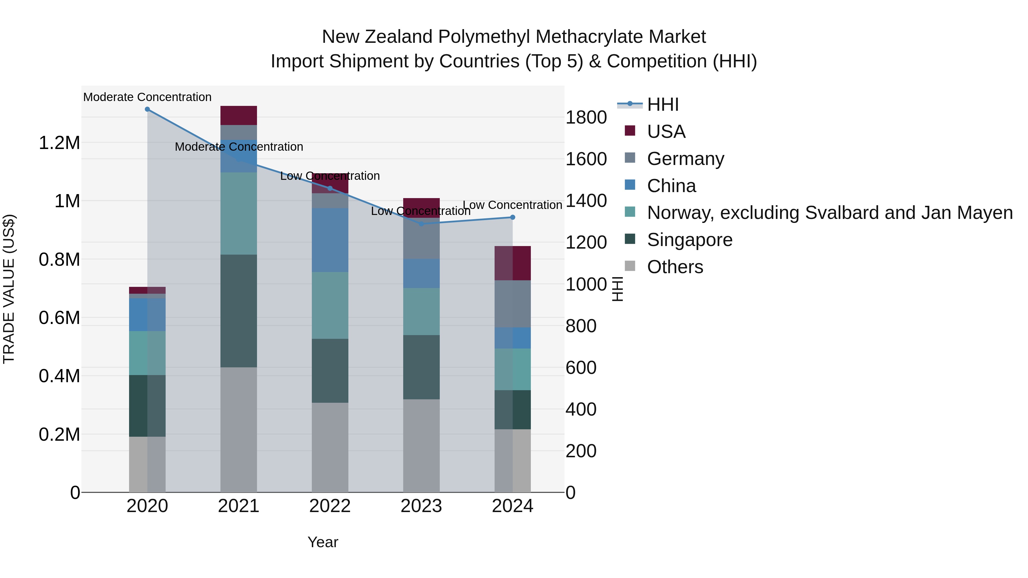 New Zealand Polymethyl Methacrylate Market Top 5 Importing Countries and Market Competition (HHI) Analysis