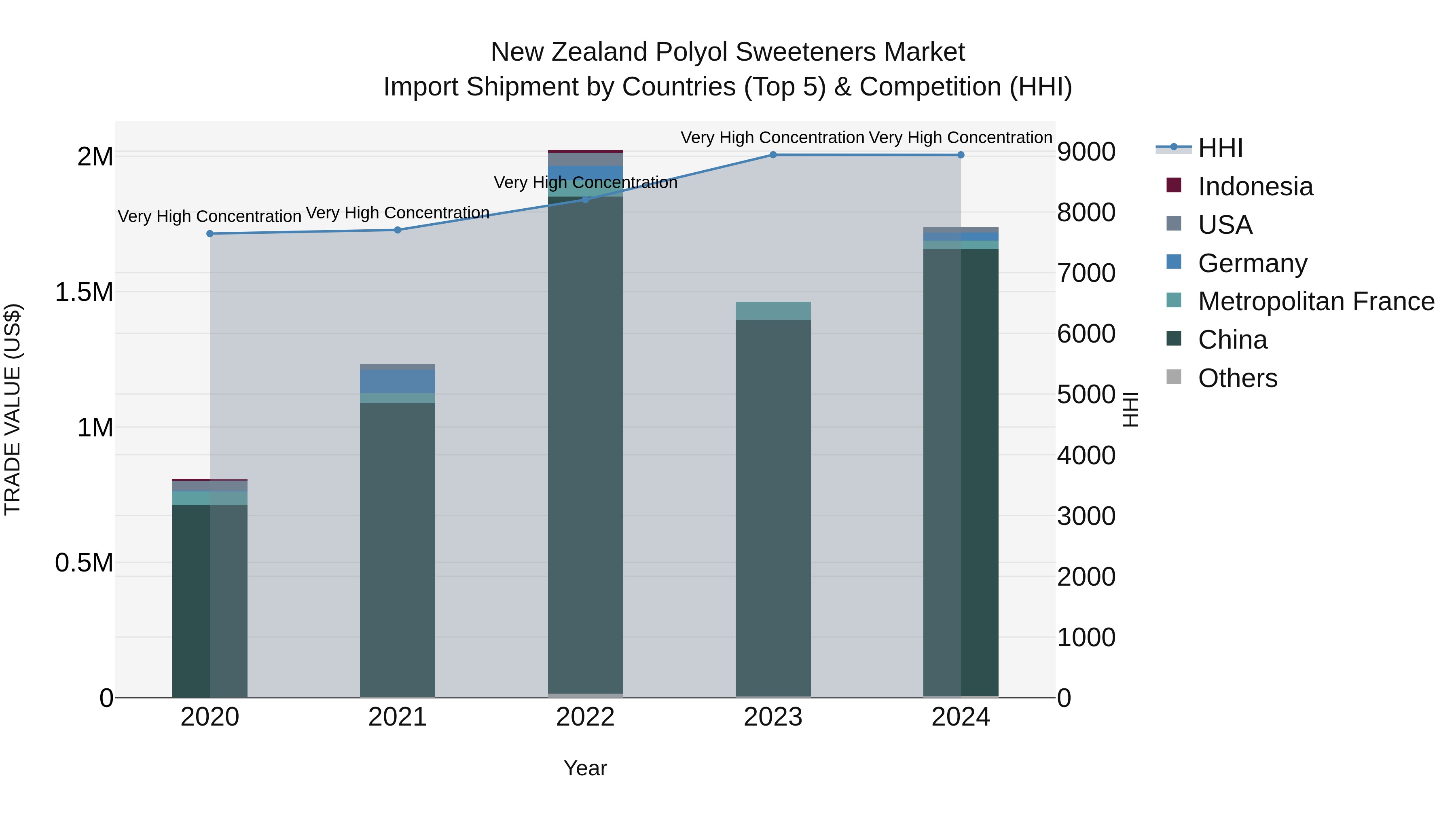 New Zealand Polyol Sweeteners Market Top 5 Importing Countries and Market Competition (HHI) Analysis