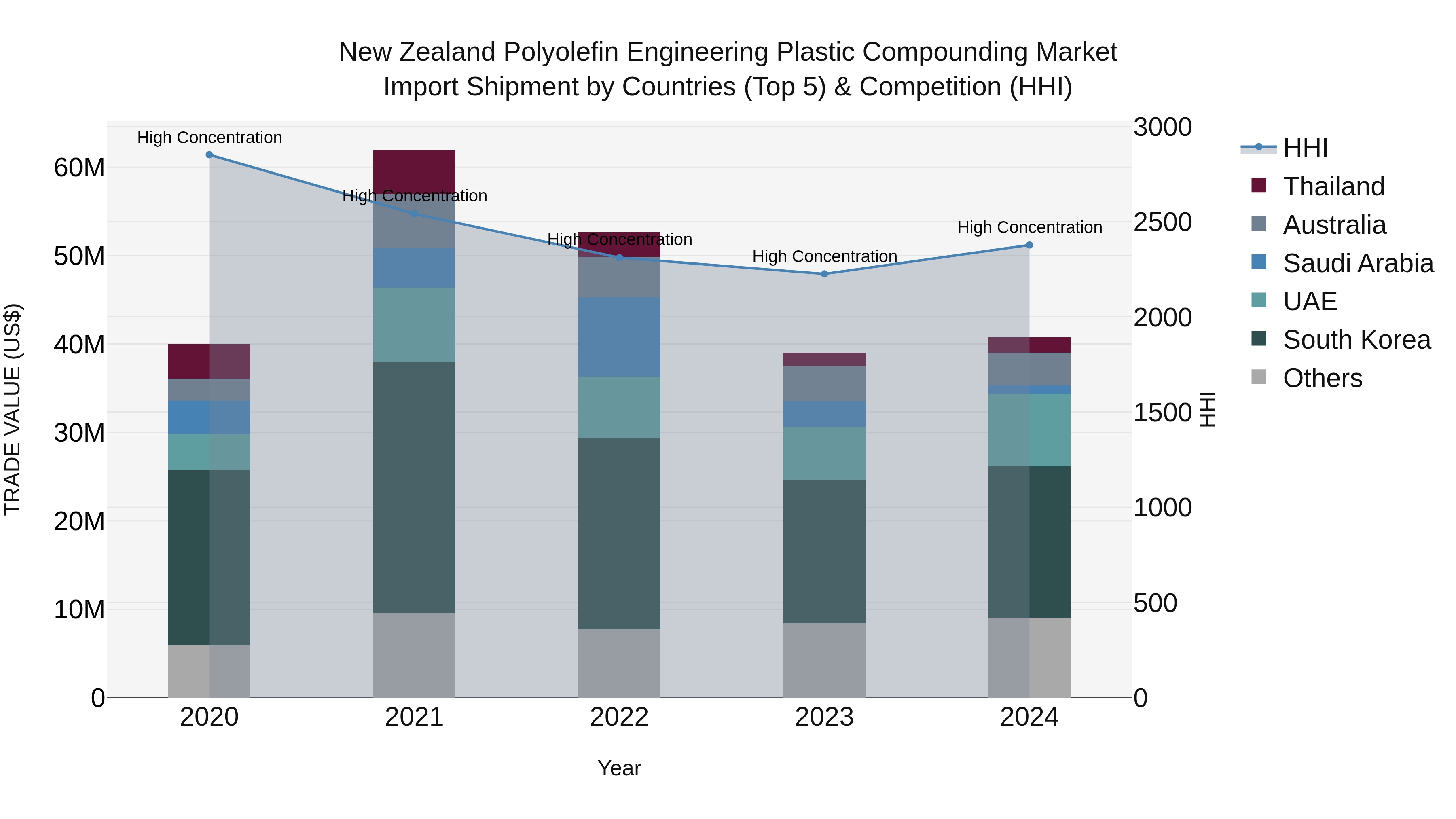 New Zealand Polyolefin Engineering Plastic Compounding Market Top 5 Importing Countries and Market Competition (HHI) Analysis
